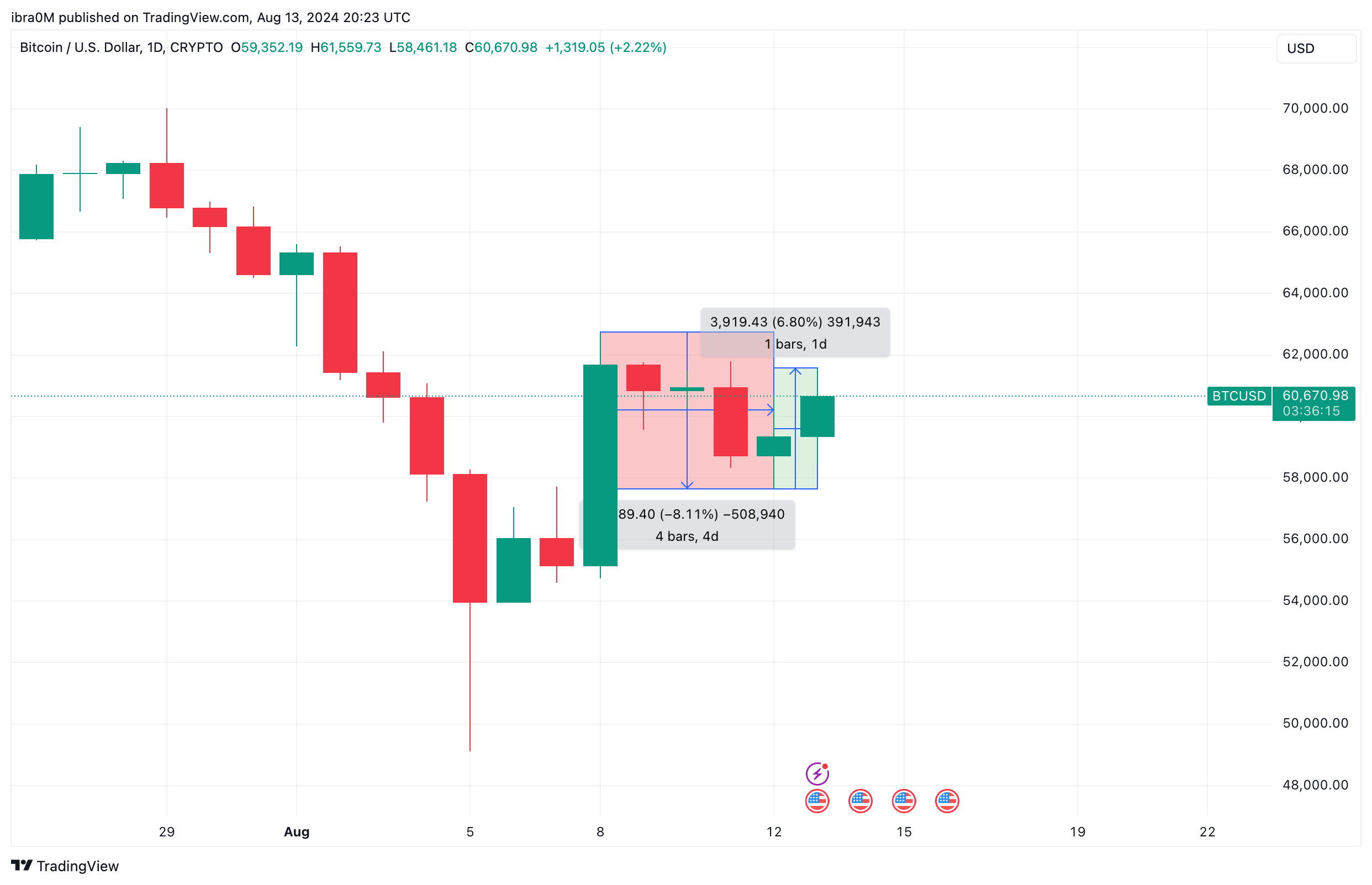 Bitcoin Price Action (BTCUSD) | TradingView