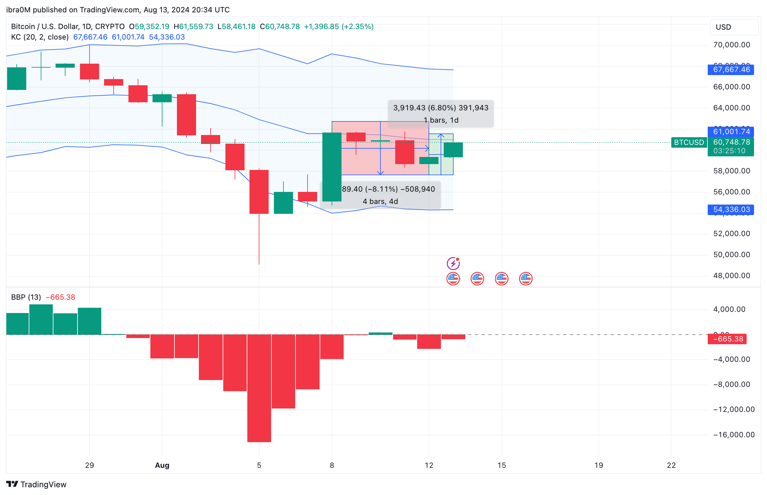 Bitcoin price forecast | BTCUSD | Aug 13, 2024