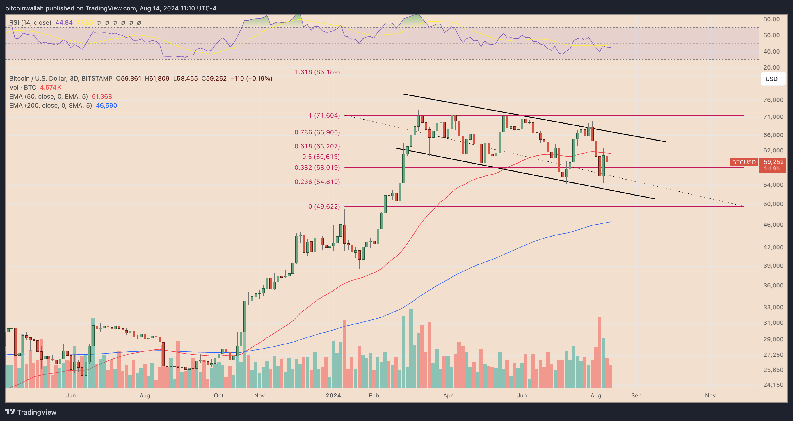 BTC/USD three-day price chart