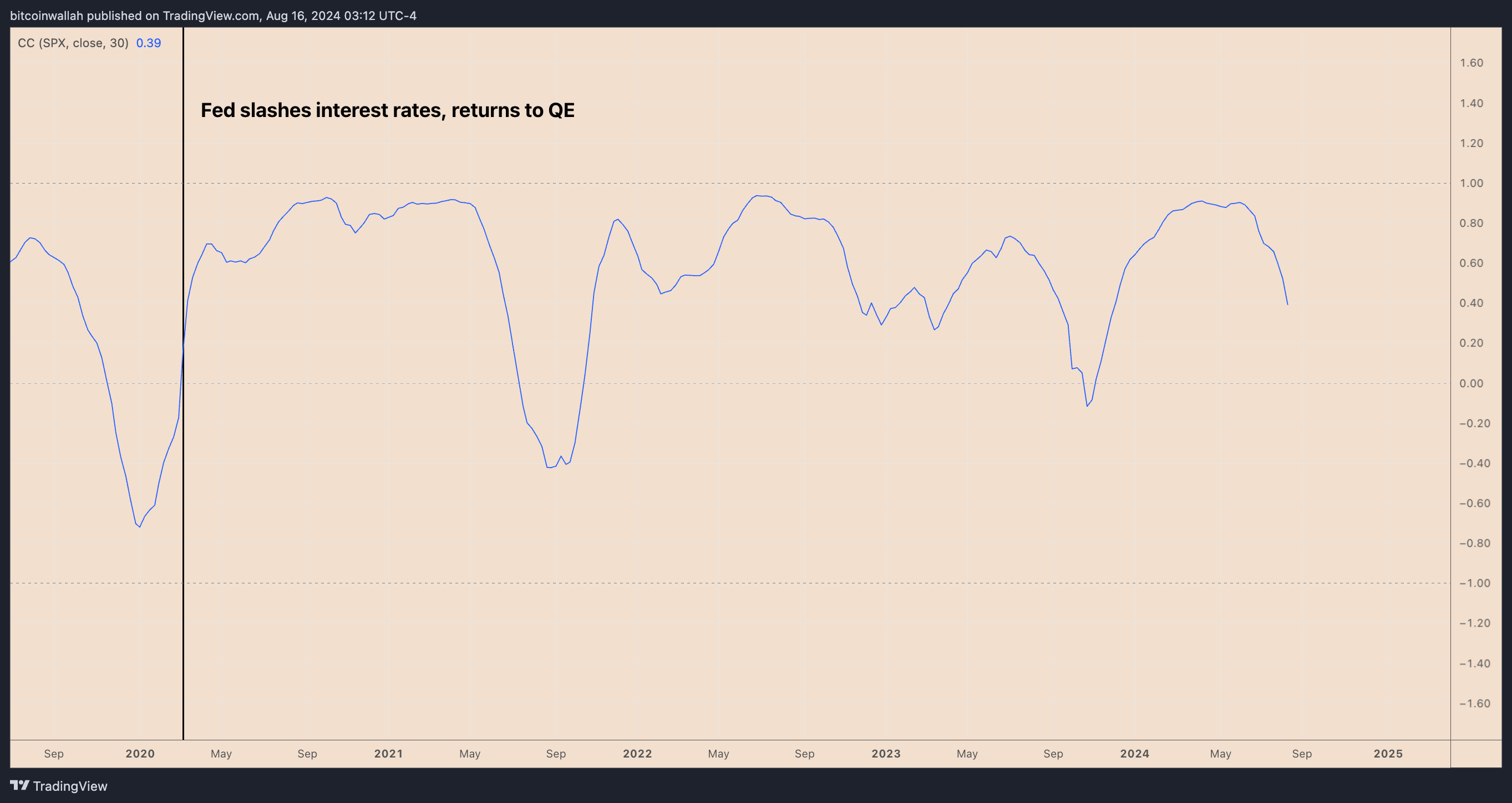 Bitcoin S&amp;P 500 correlation