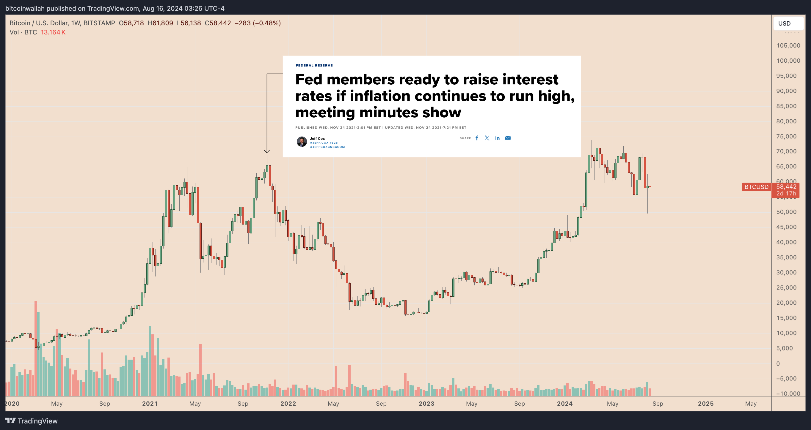 BTC/USD weekly price chart