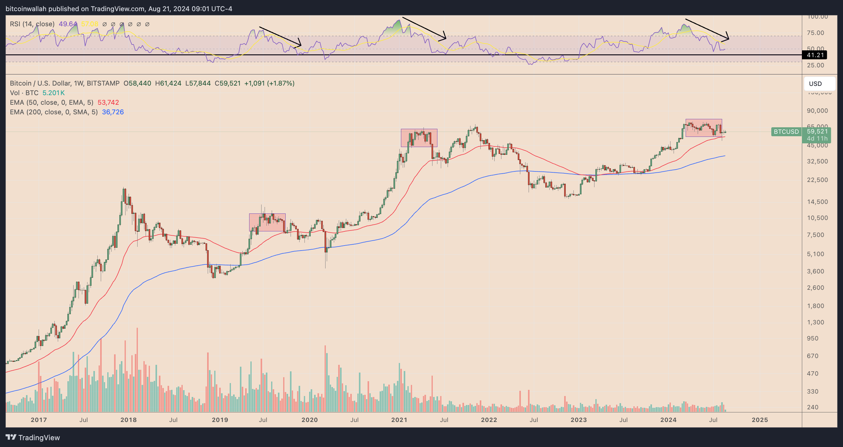 BTC/USD weekly price chart