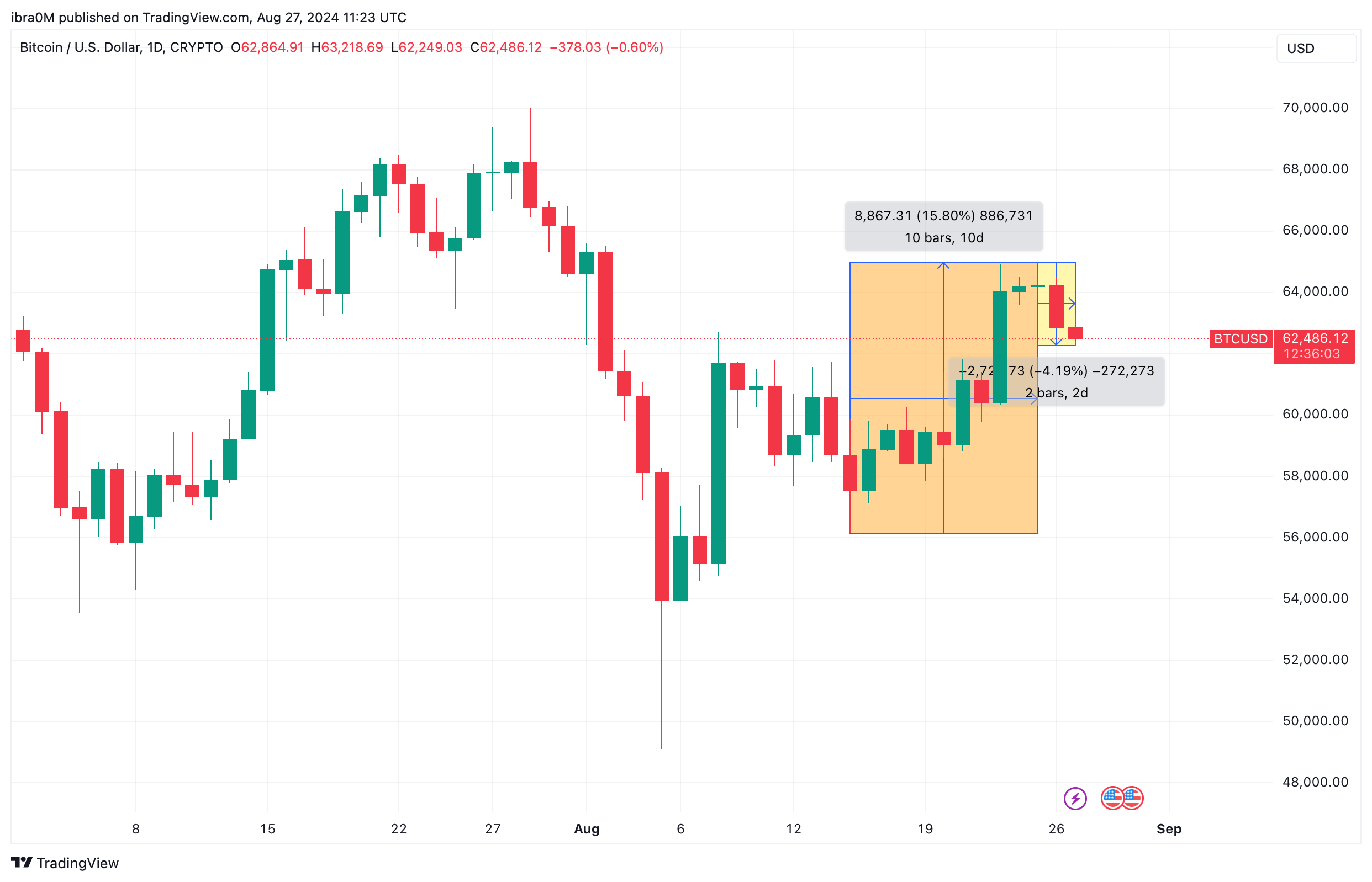 Bitcoin Price Analysis | (BTCUSD) | TradingView