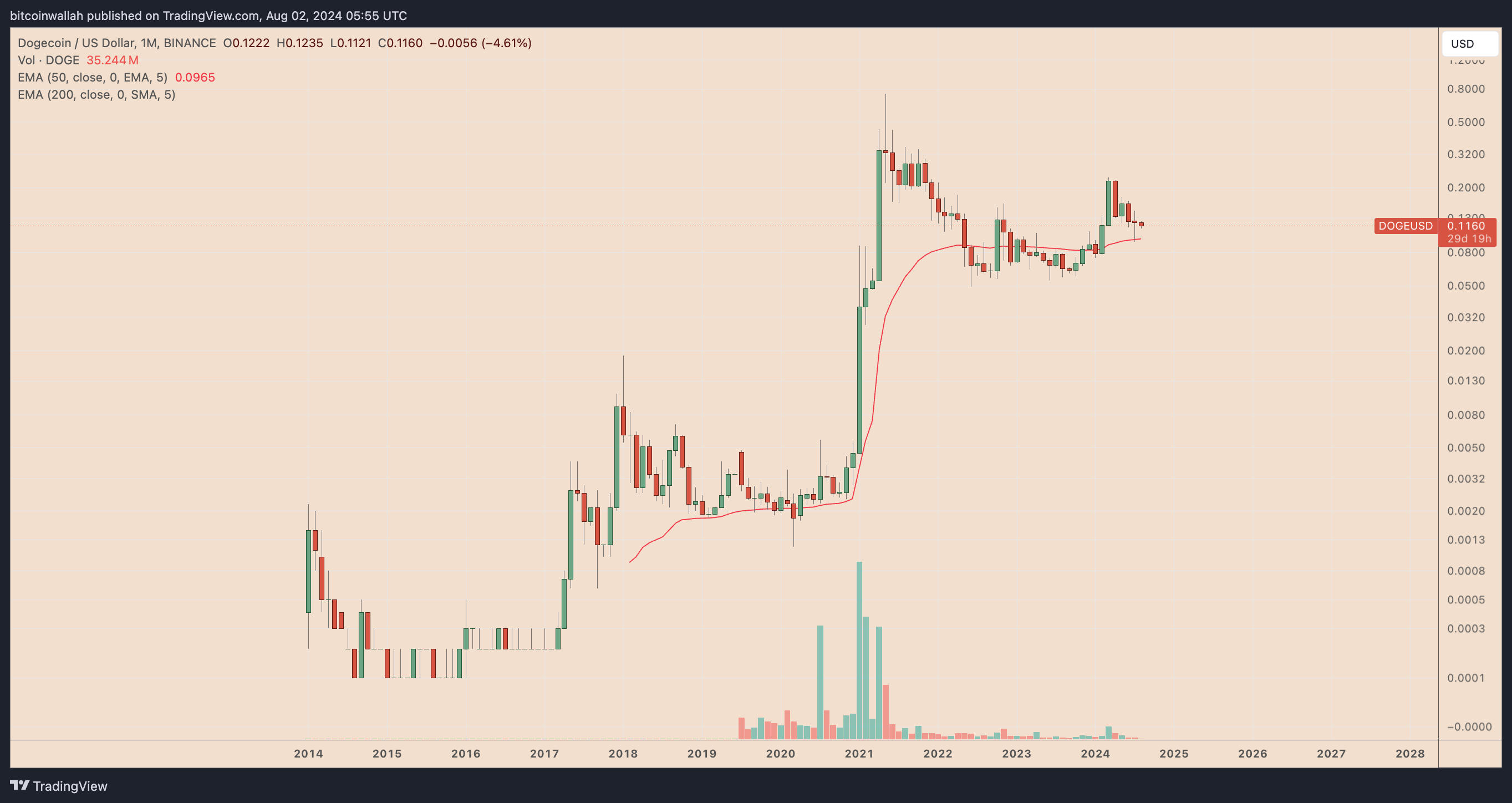 DOGE/USD monthly price chart