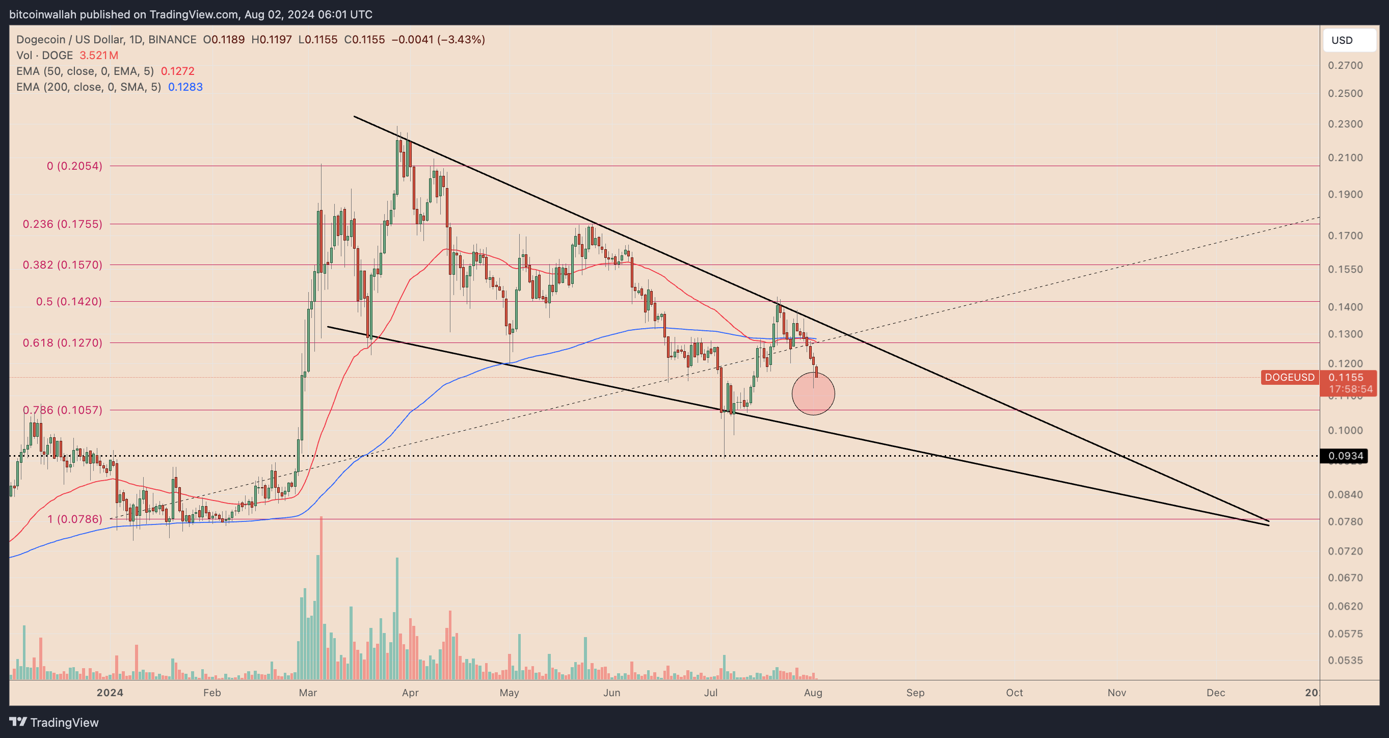 DOGE/USD daily price chart