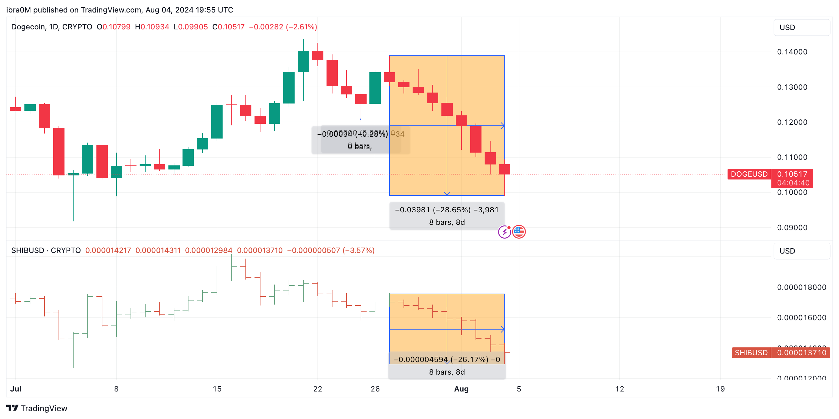 Dogecoin Price action (DOGE/USD) vs Shiba Inu (SHIB/USD) | TradingView