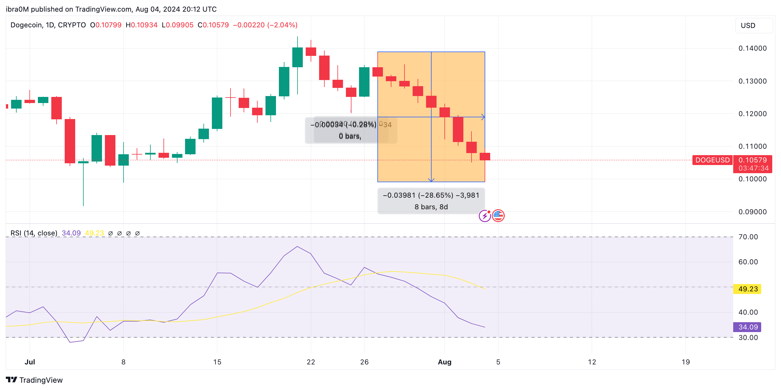 Dogecoin price forecast: RSI Indicator (DOGE/USD) | TradingView&nbsp;