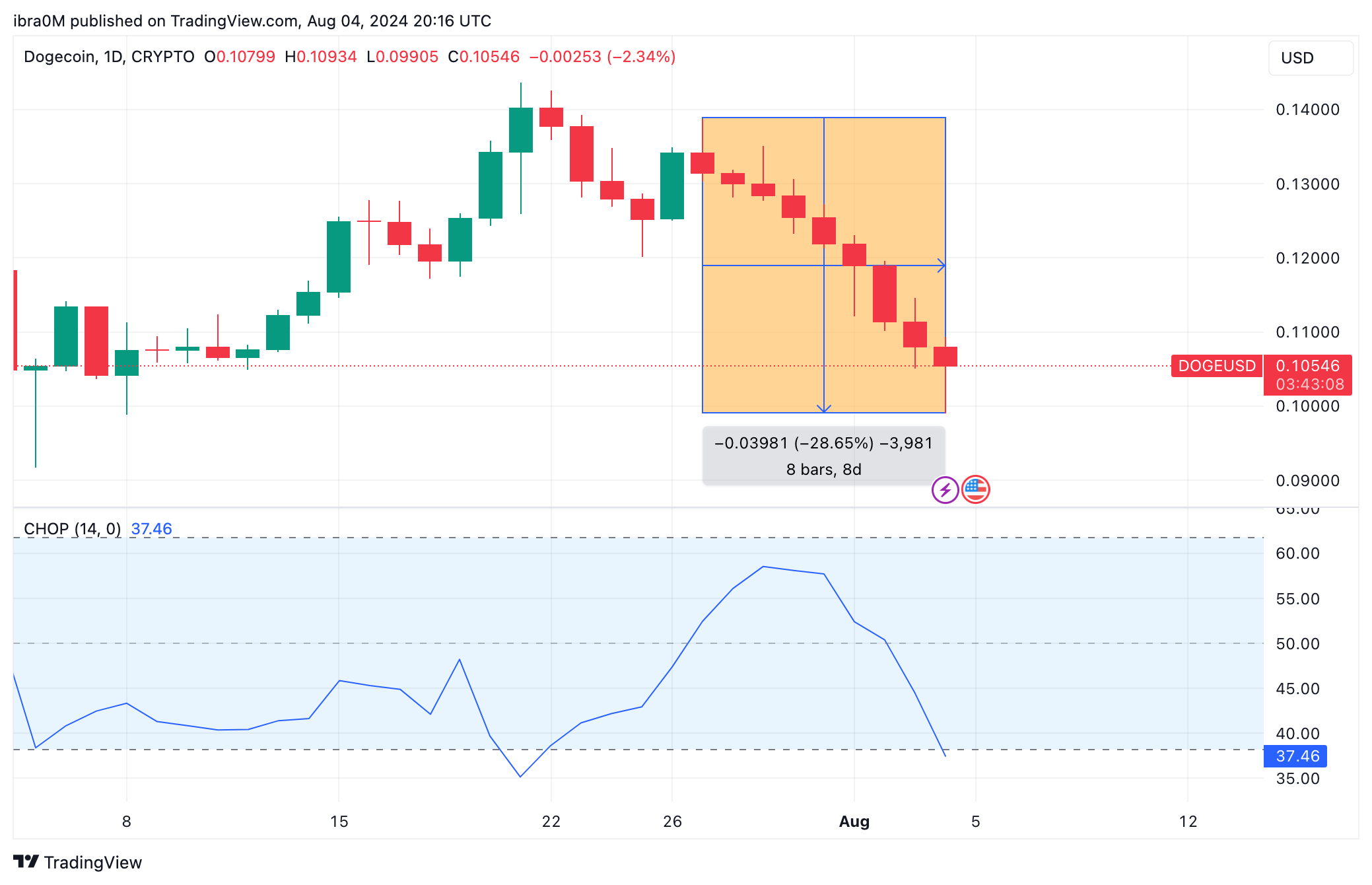 Dogecoin price forecast: Choppiness Index (DOGE/USD) | TradingView