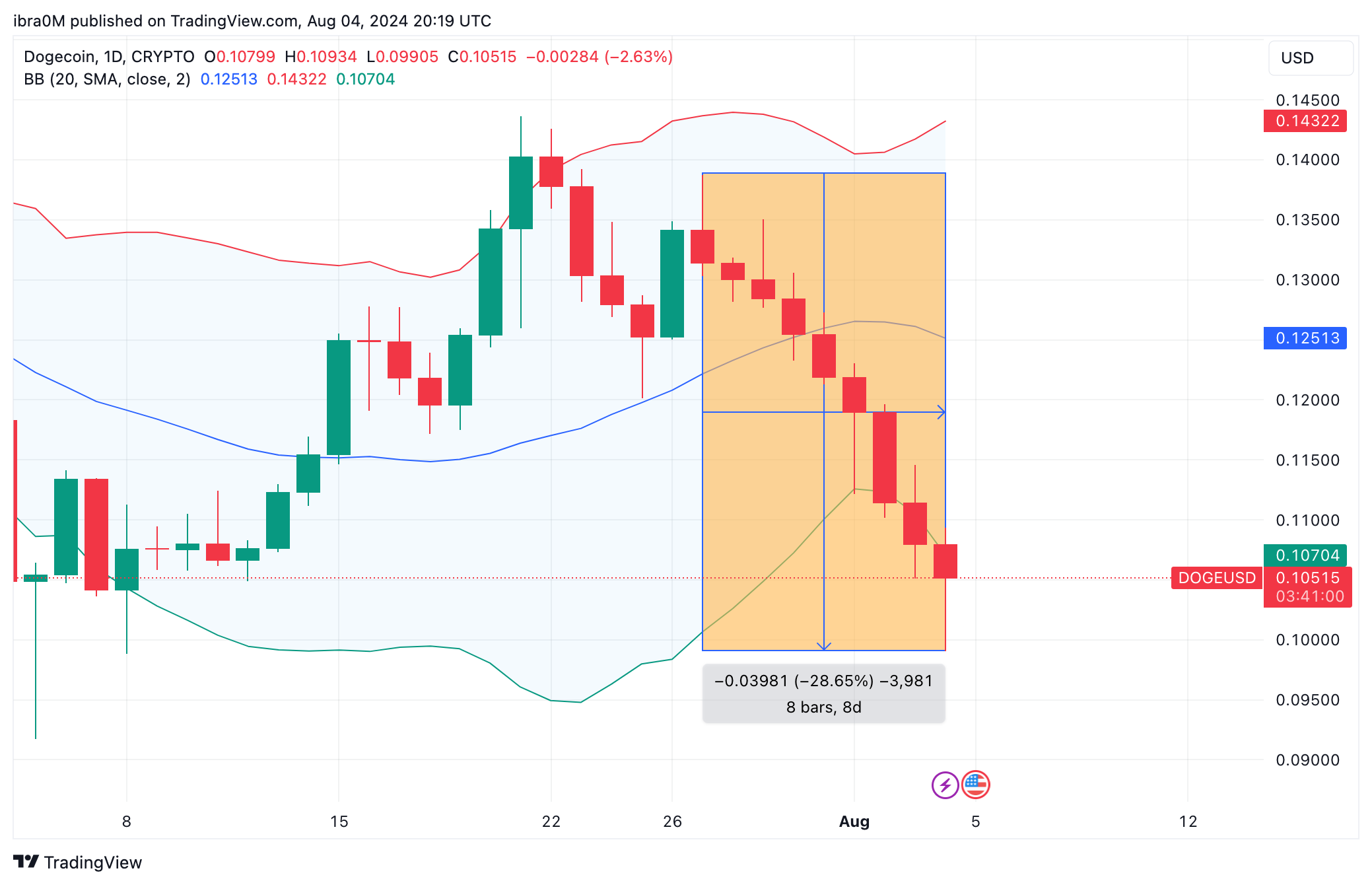 Dogecoin price forecast (DOGE/USD) | TradingView