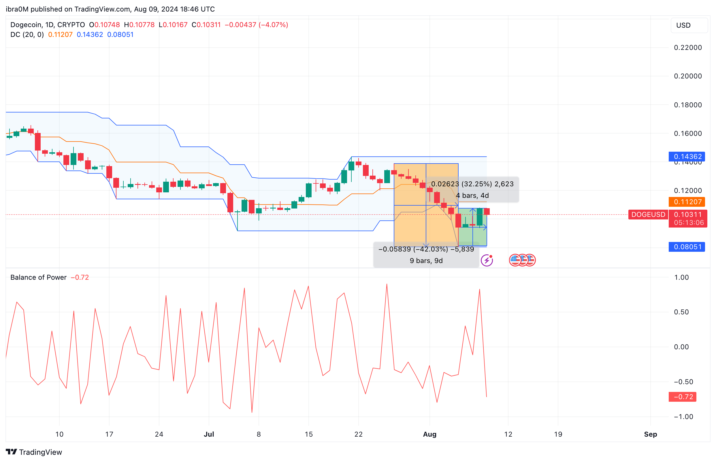 Dogecoin Price Forecast (DOGE/USD)