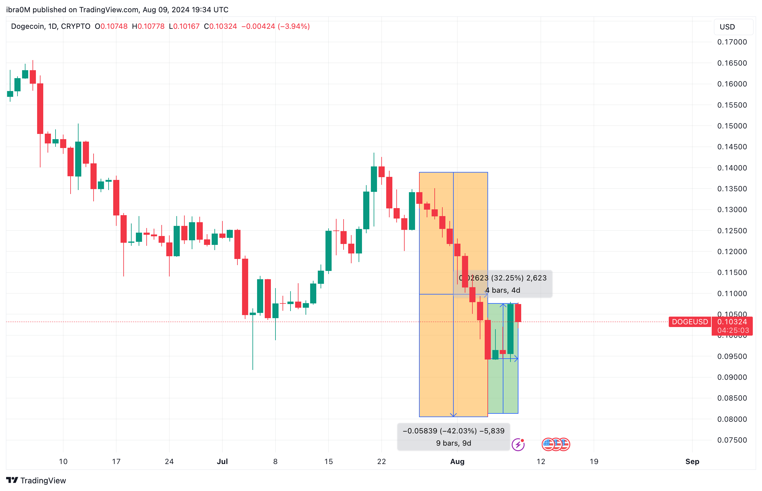 Dogecoin Price Action (DOGE/USD) | TradingView