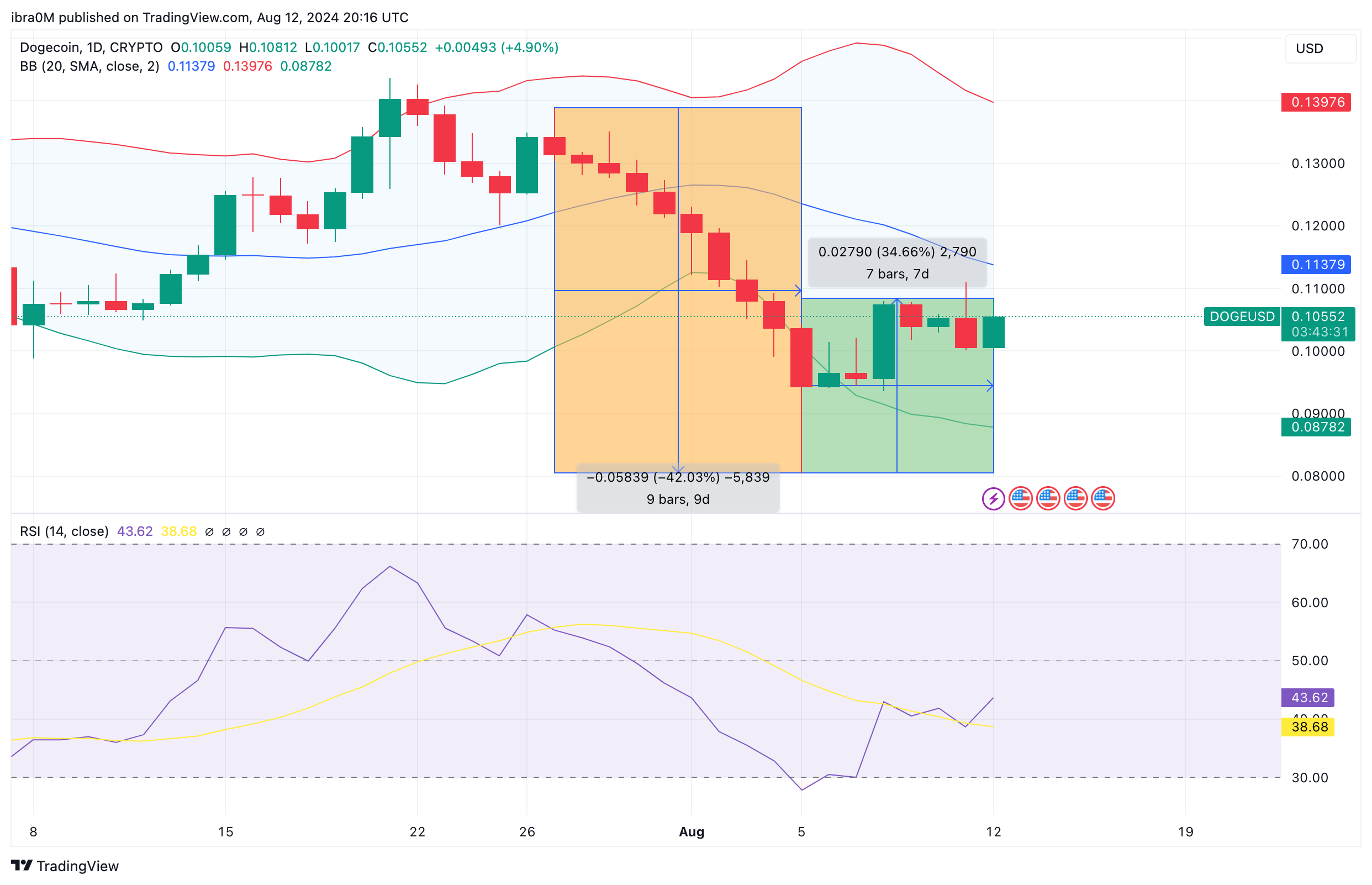 Dogecoin Price Analysis (DOGEUSD) | TradingView