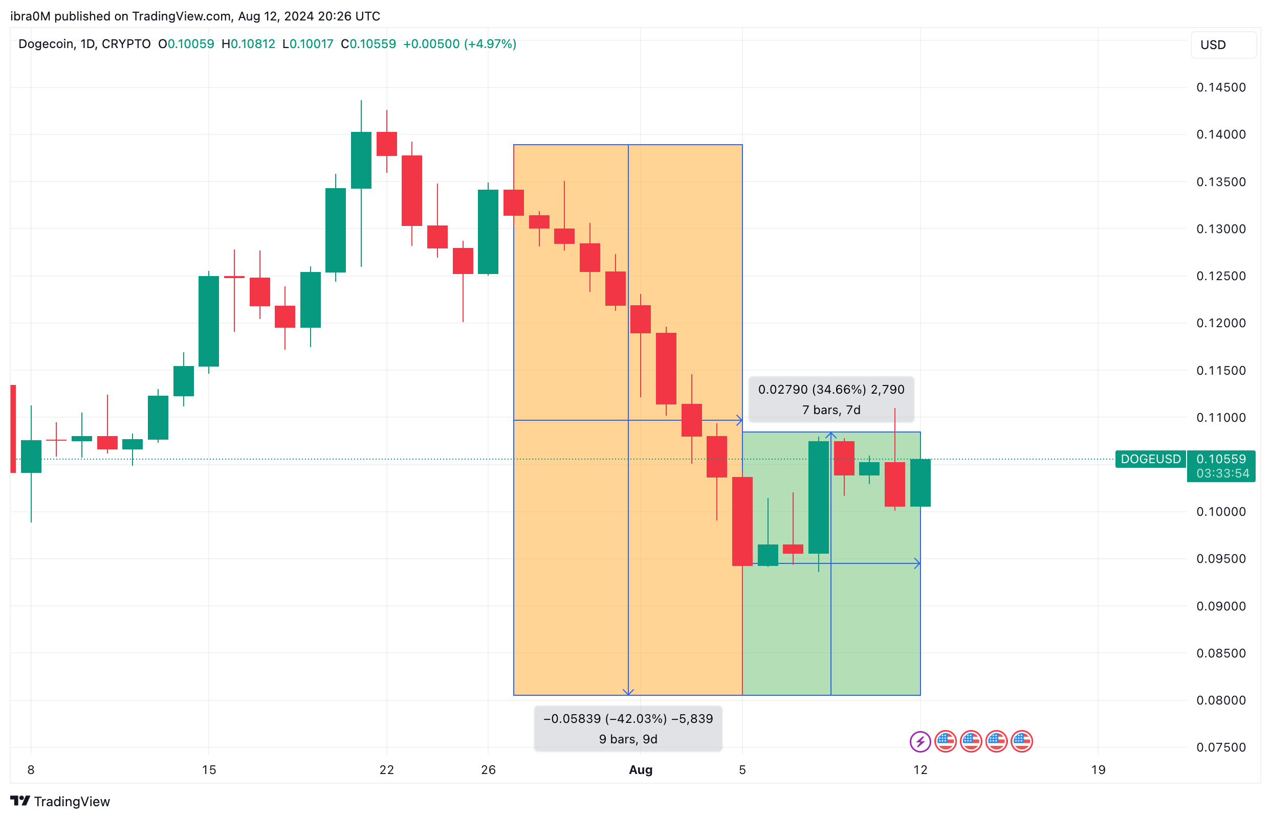 Dogecoin Price Action (DOGE/USD) | TradingView