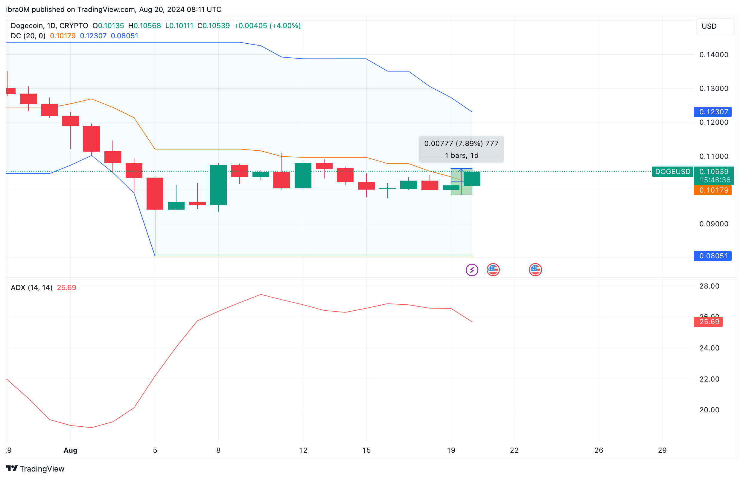 Dogecoin Price Prediction (DOGEUSD) | IntoTheBlock