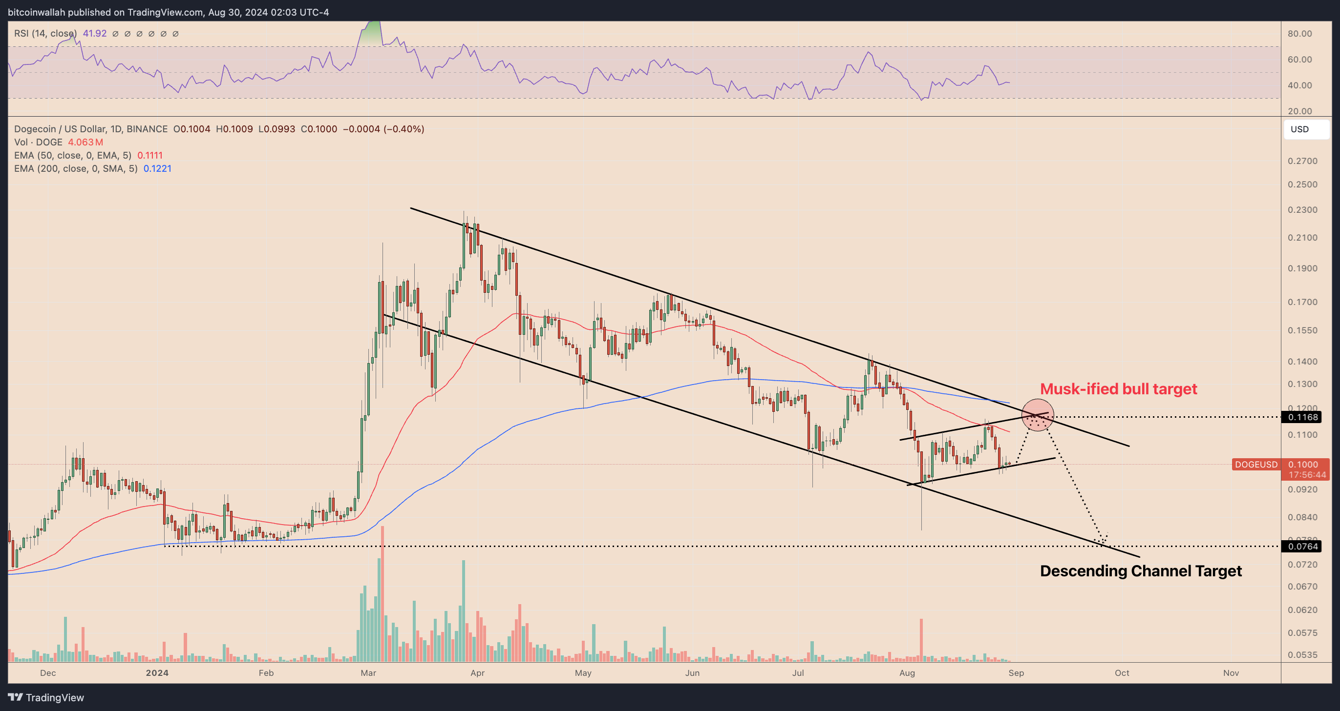 Dogecoin price analysis September