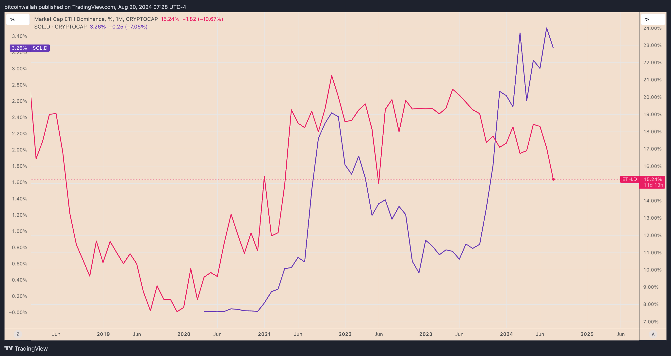 Solana vs. Ethereum market dominance