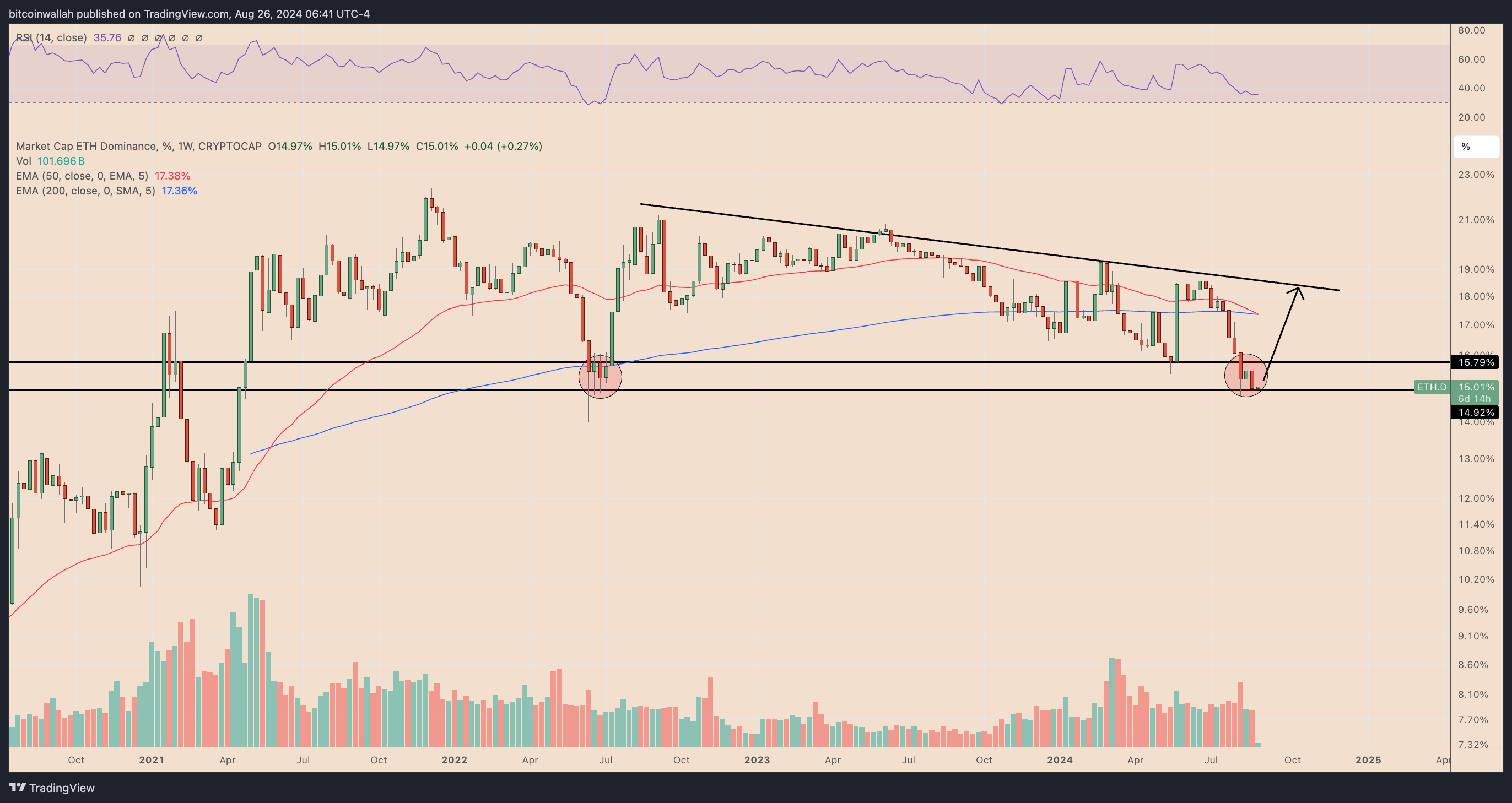 ETH dominance chart