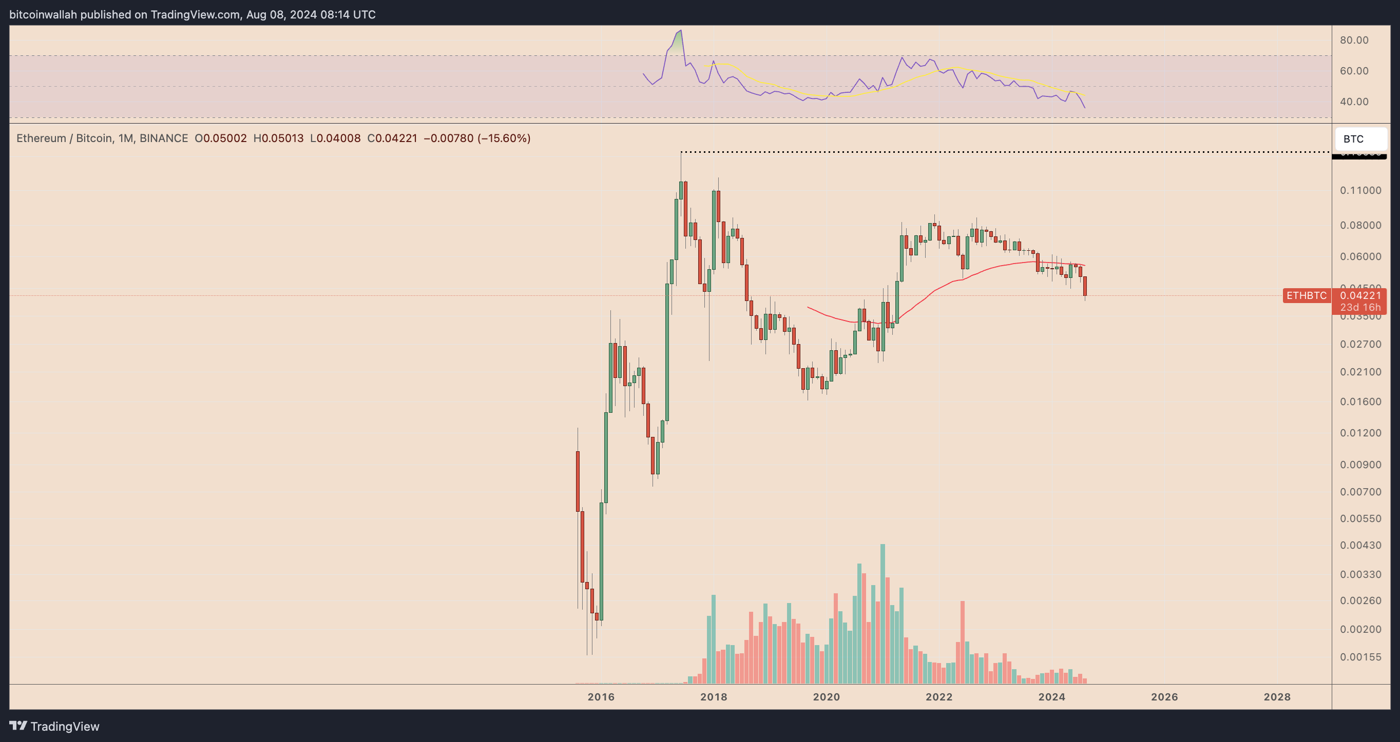 ETH/BTC monthly performance chart