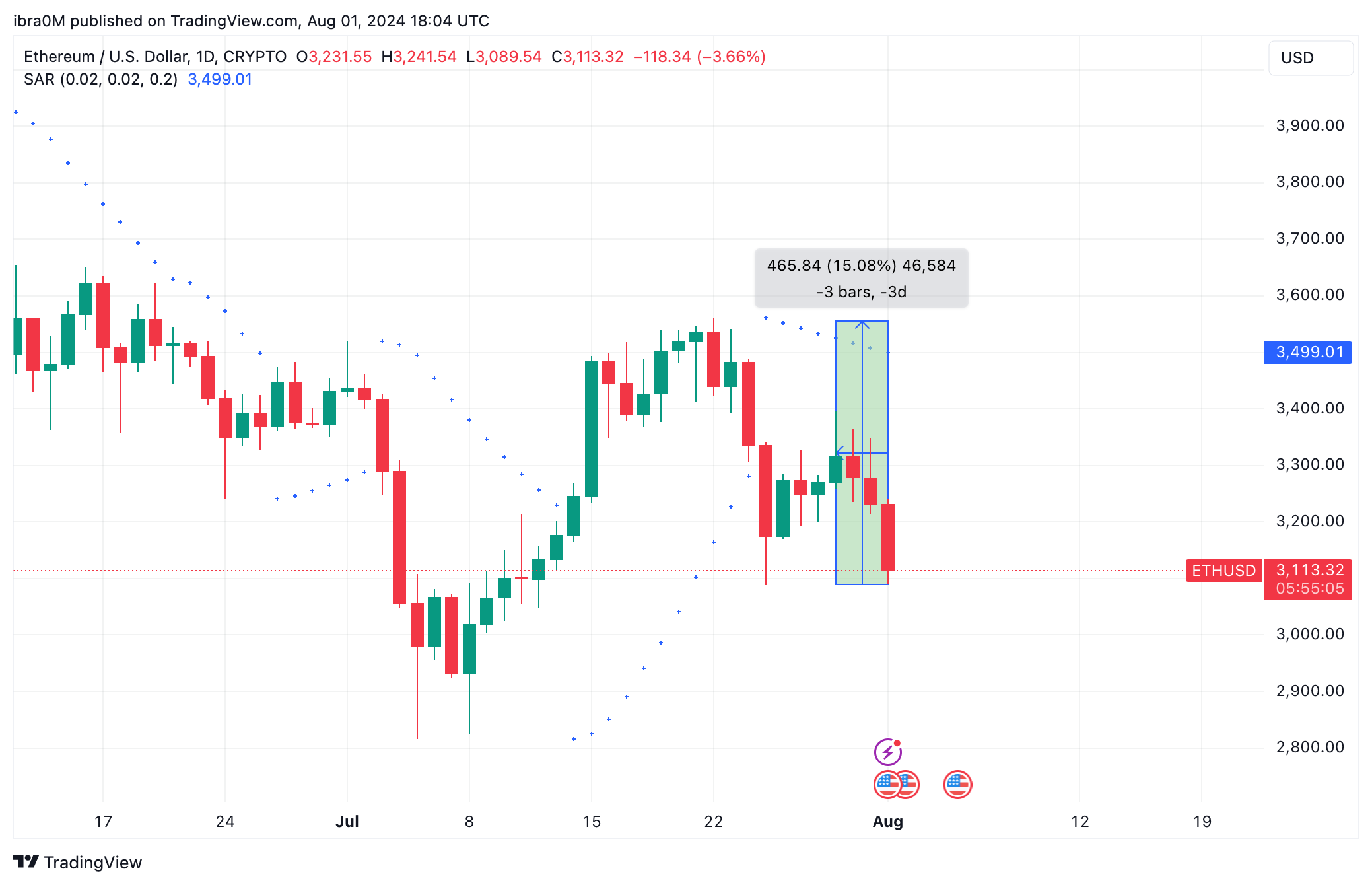 Ethereum Price Action (ETH/USD) | TradingView