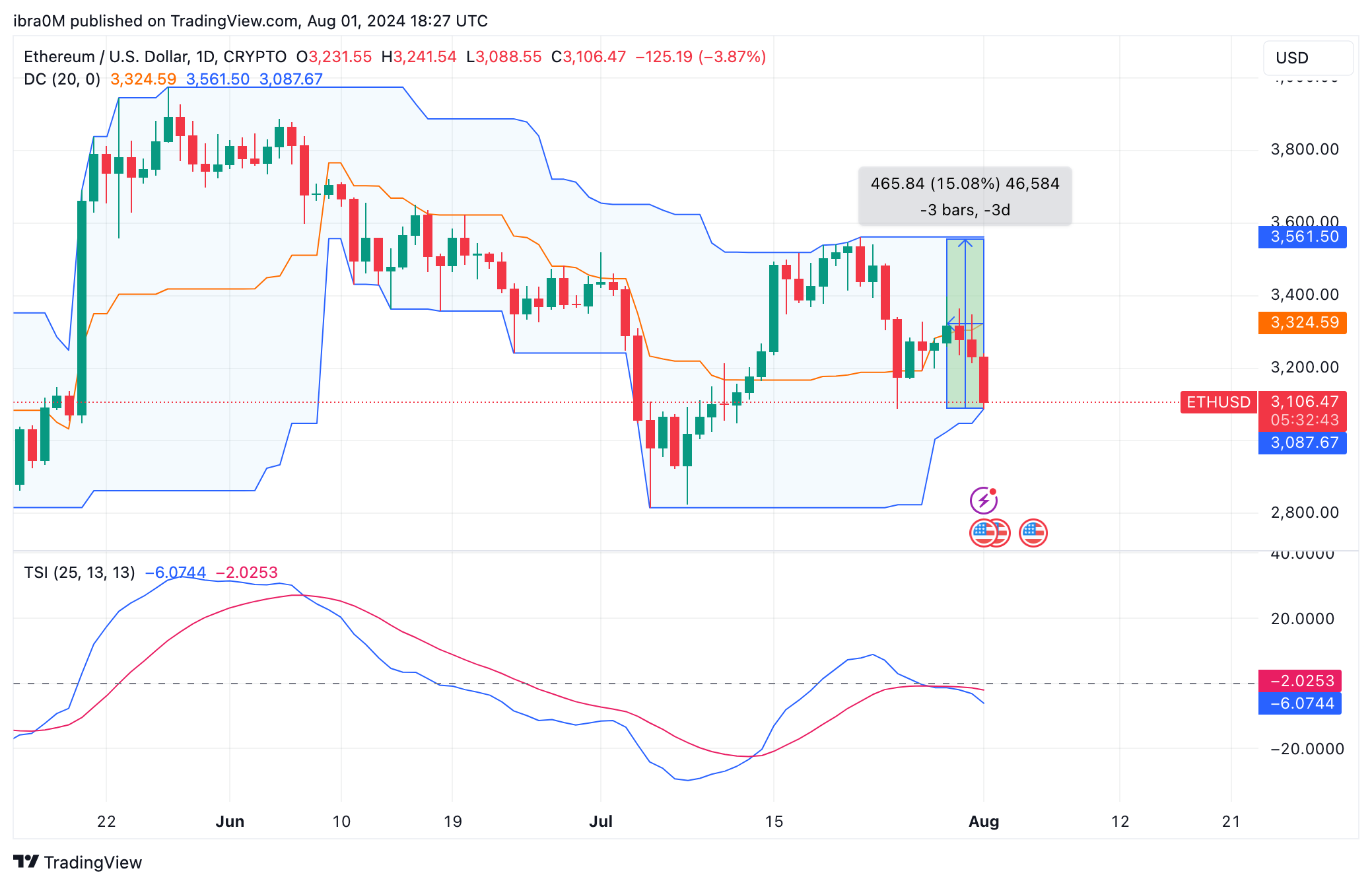 Ethereum Price Forecast (ETH/USD) | TradingView