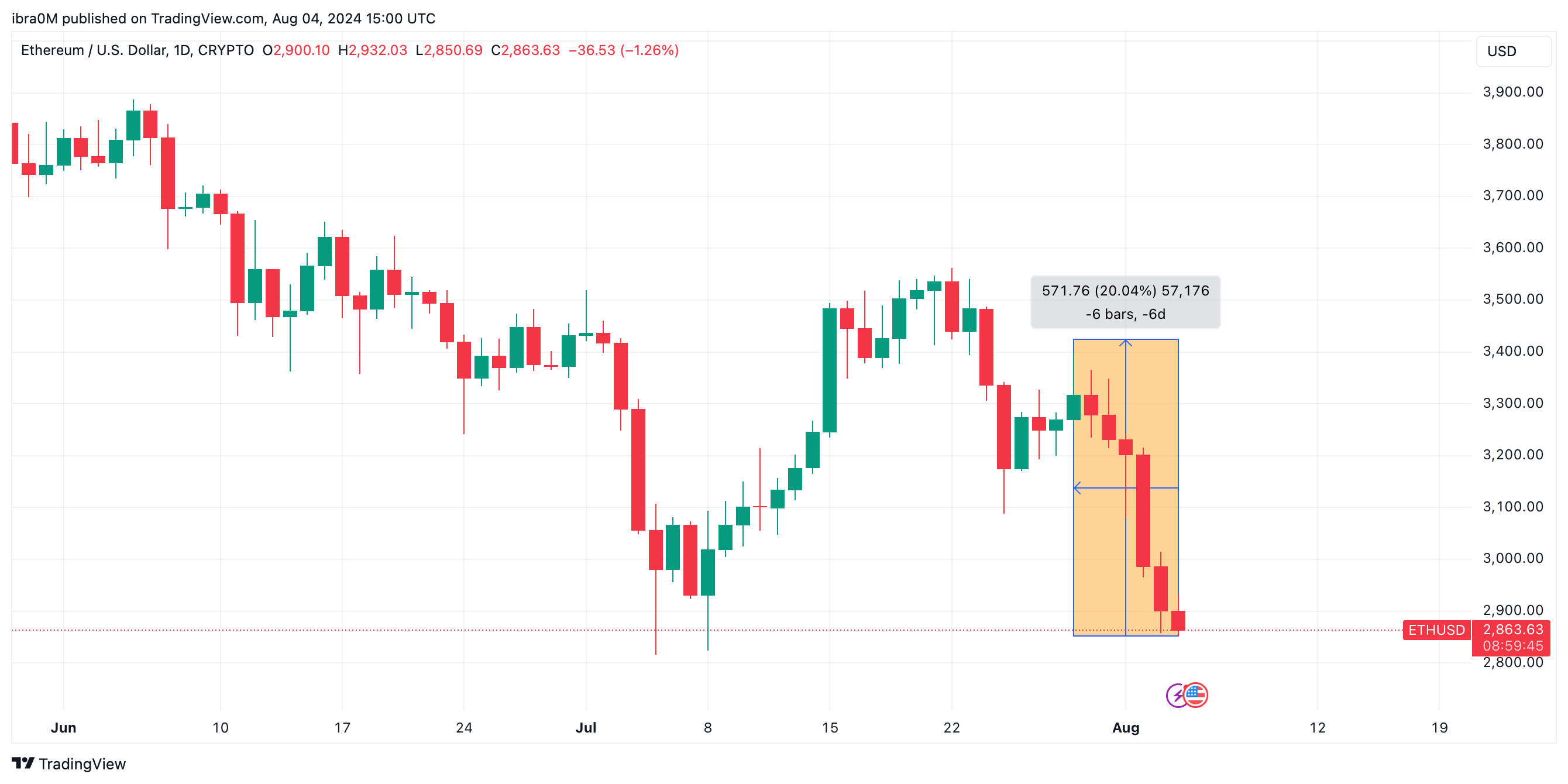 Ethereum Price Action (ETH/USD) | TradingView