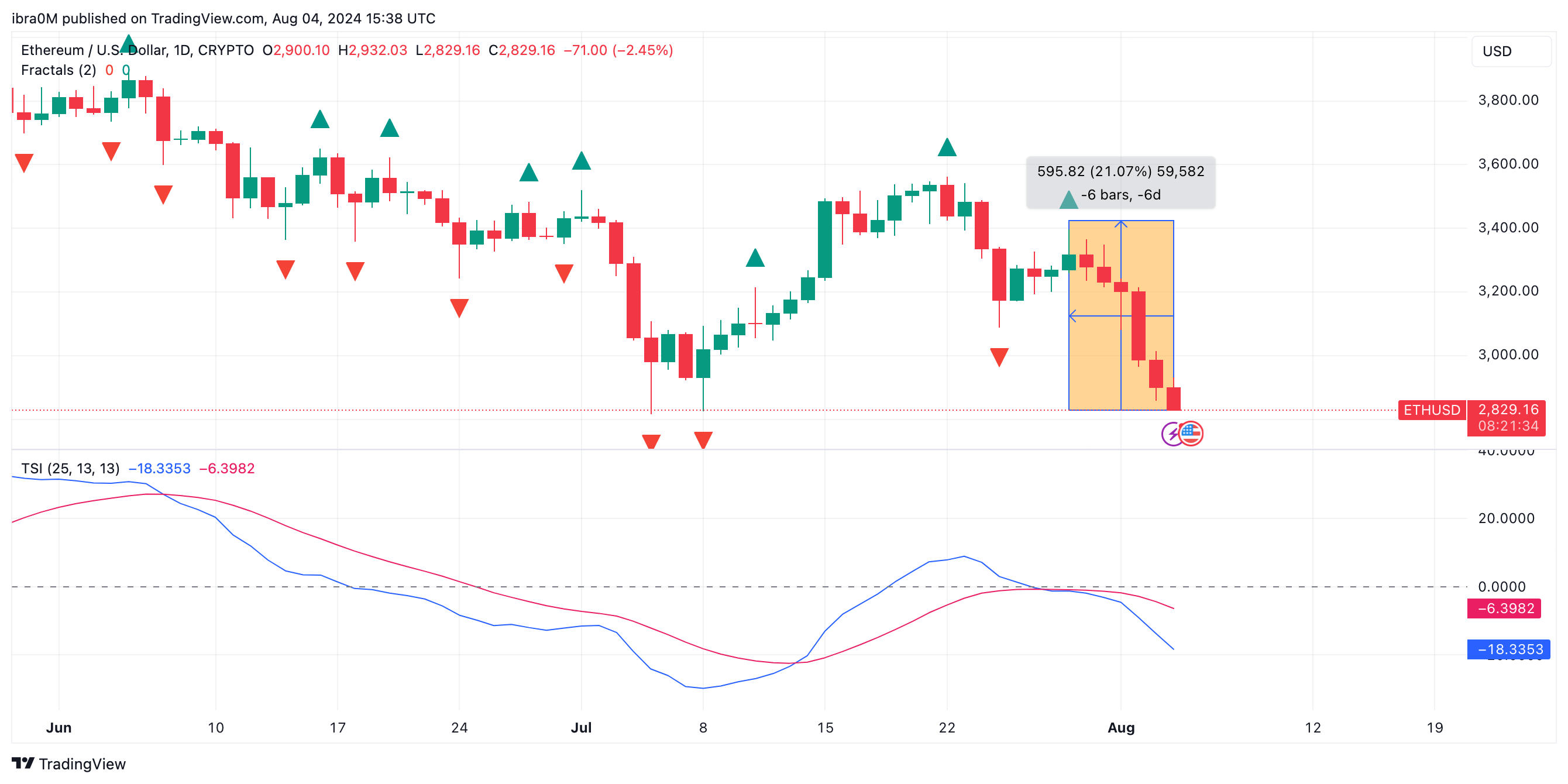 Ethereum Price Analysis (ETH/USD) | TradingView