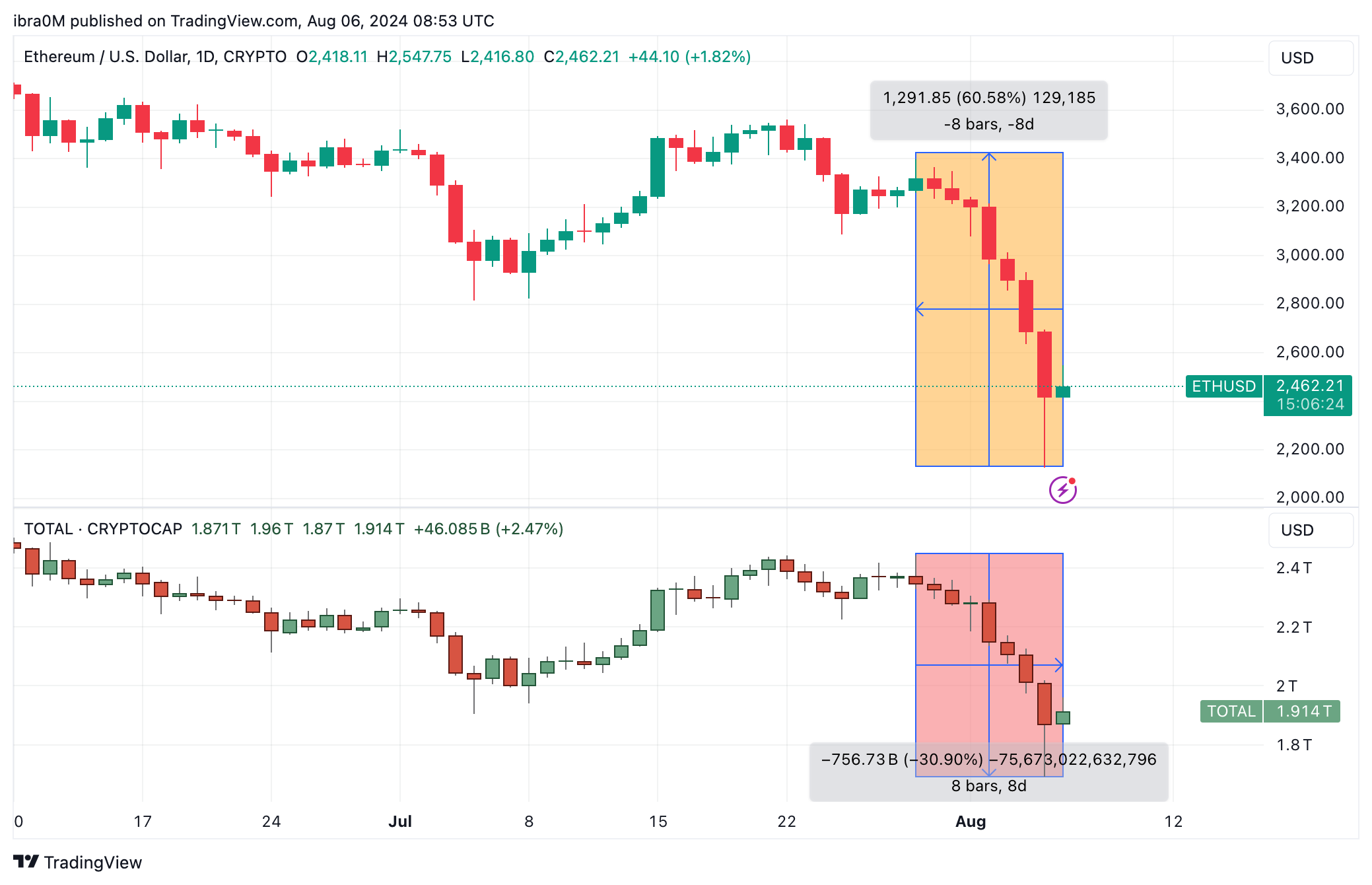 Ethereum Price Action (ETH/USD) | TradingView