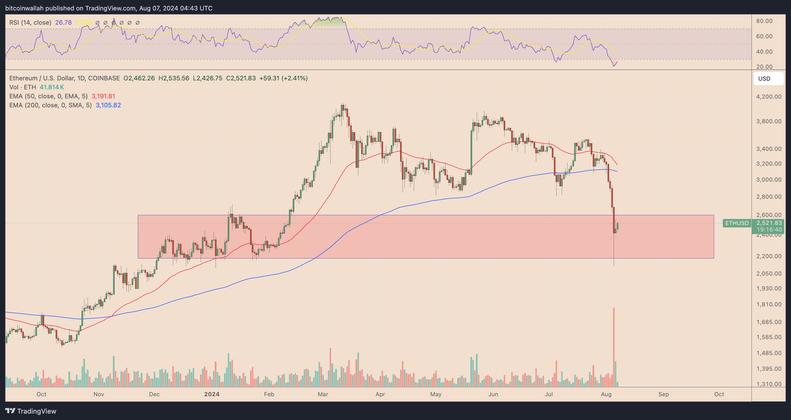 ETH/USD daily price chart