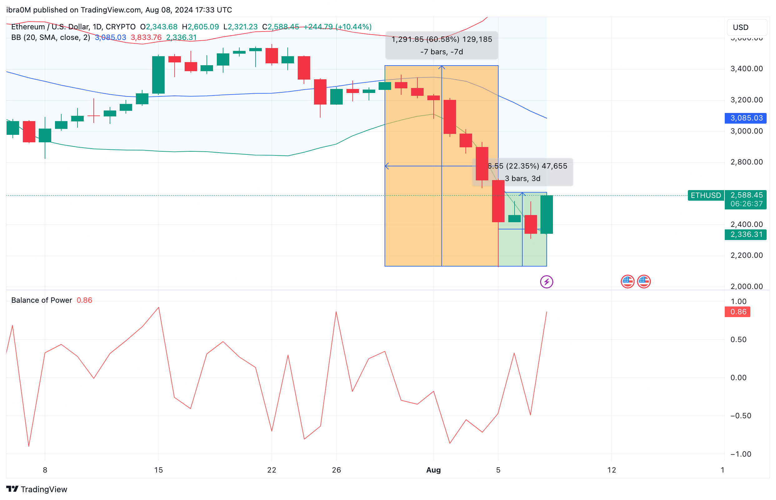 Ethereum Price Forecast| ETH/USD