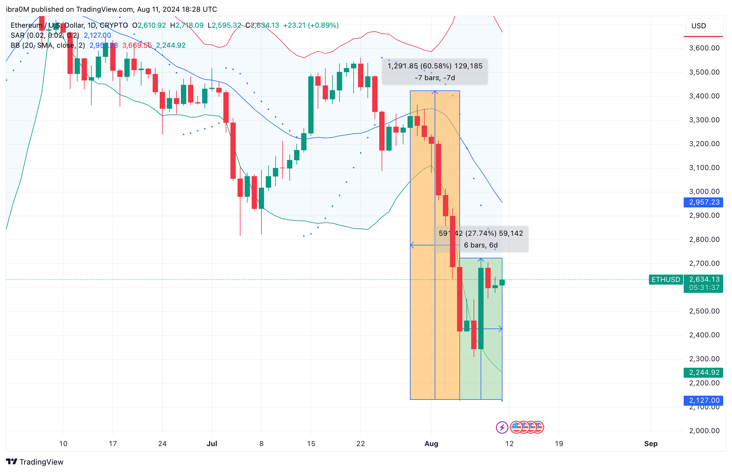 Ethereum Price Forecast (ETH/USD) | TradingView