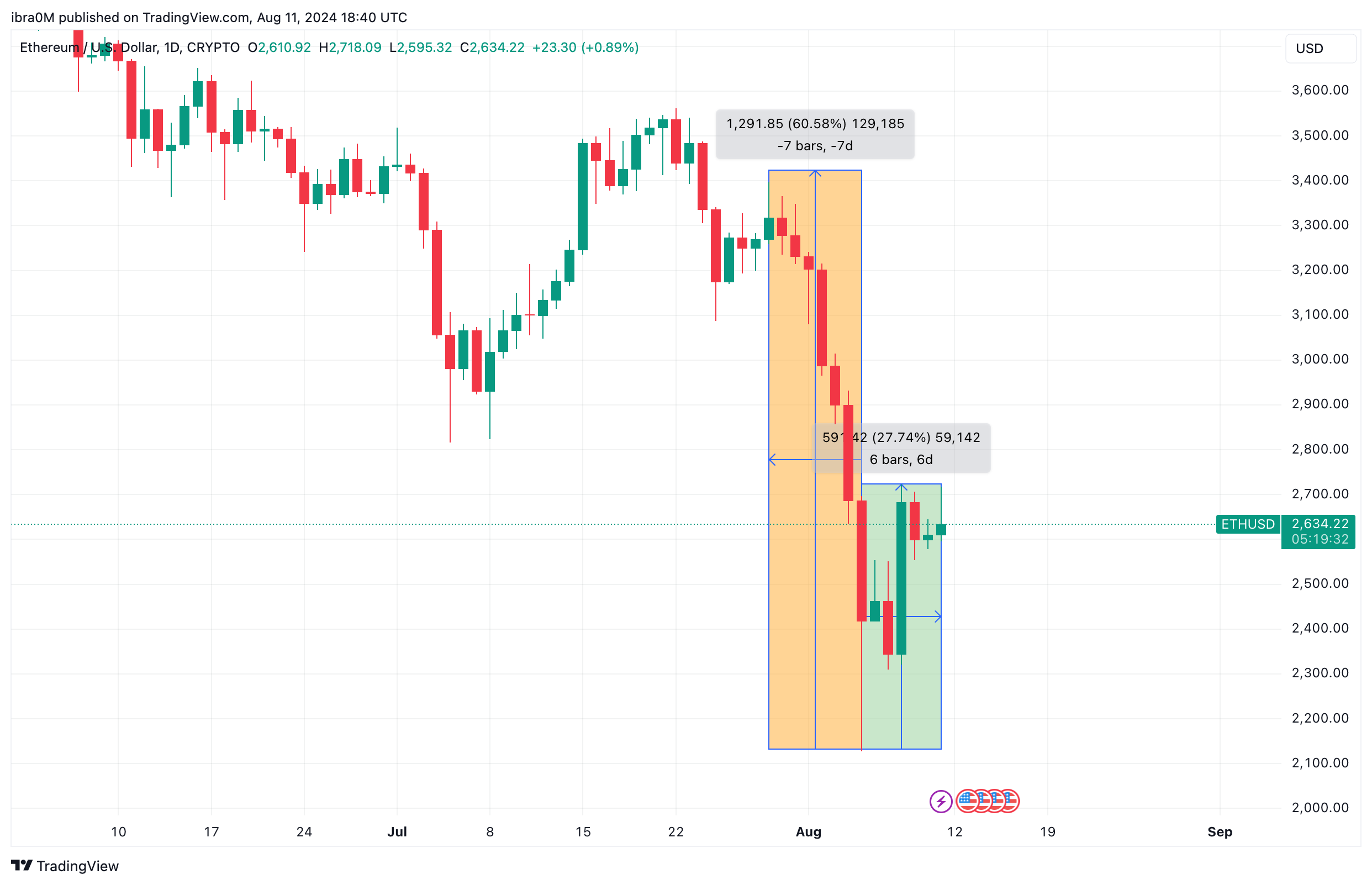 Ethereum Price Action (ETH/USD) | TradingView