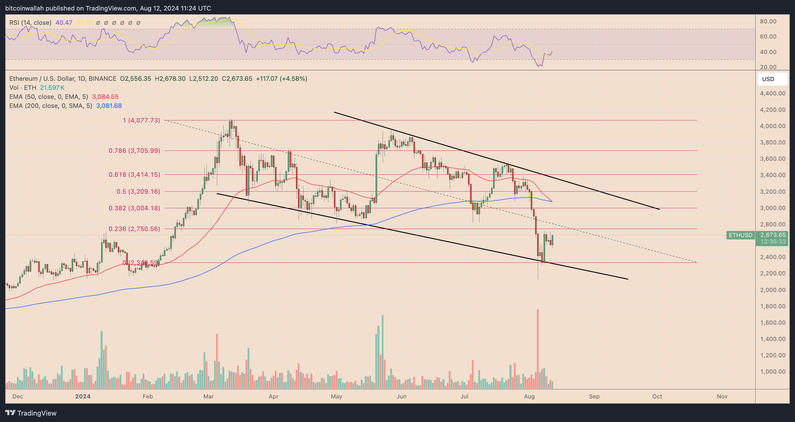 ETH/USD daily price chart