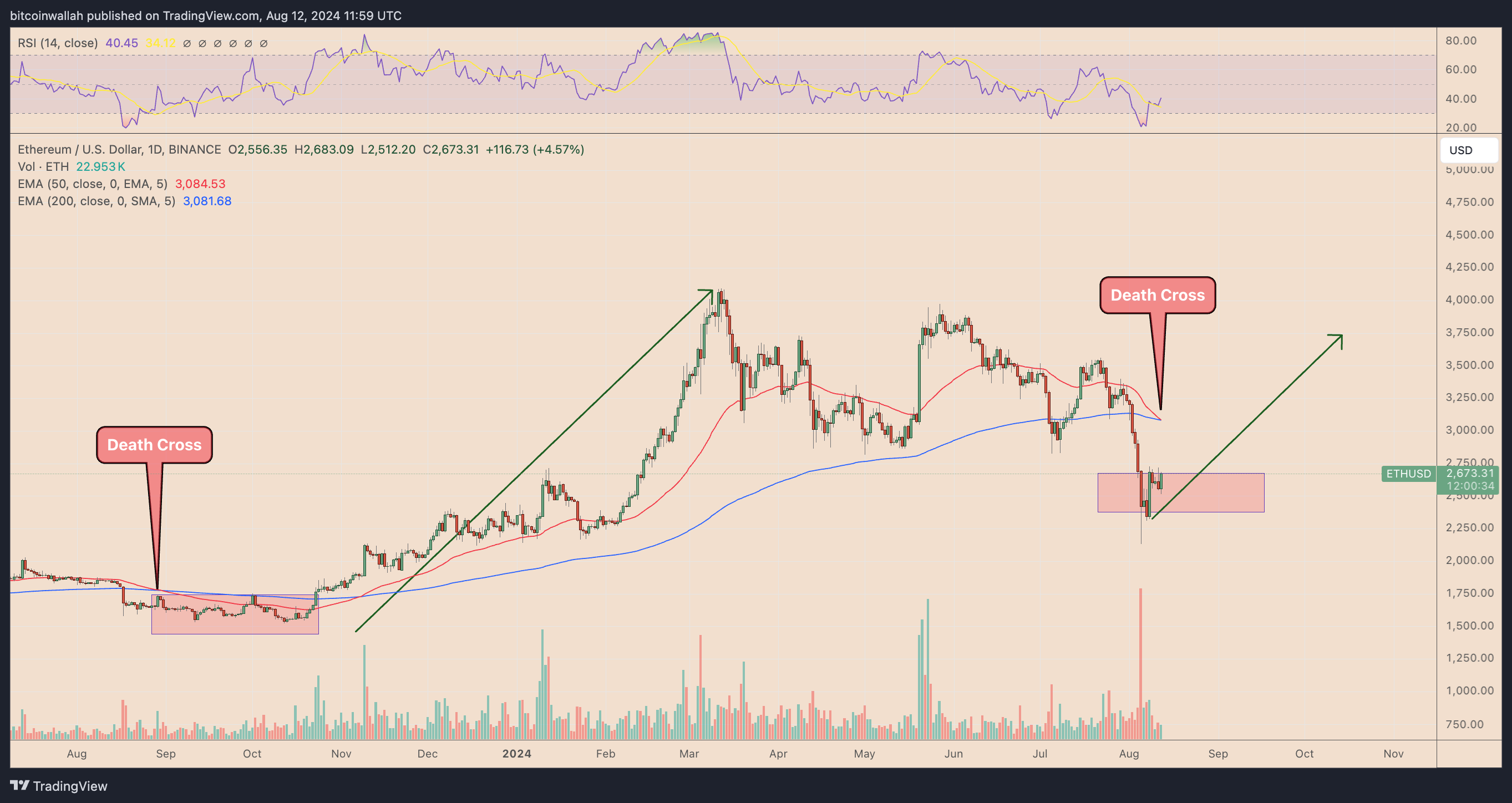 ETH/USD daily price chart