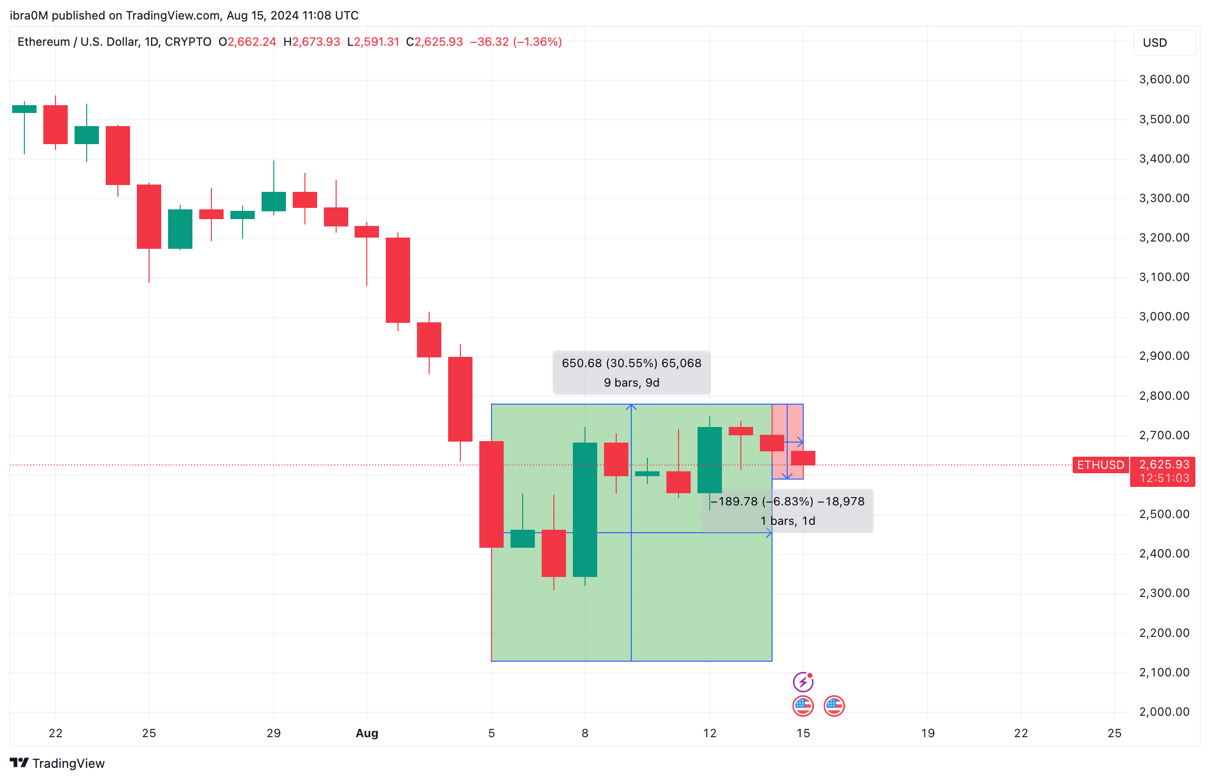 Ethereum Price Action (ETHUSD)