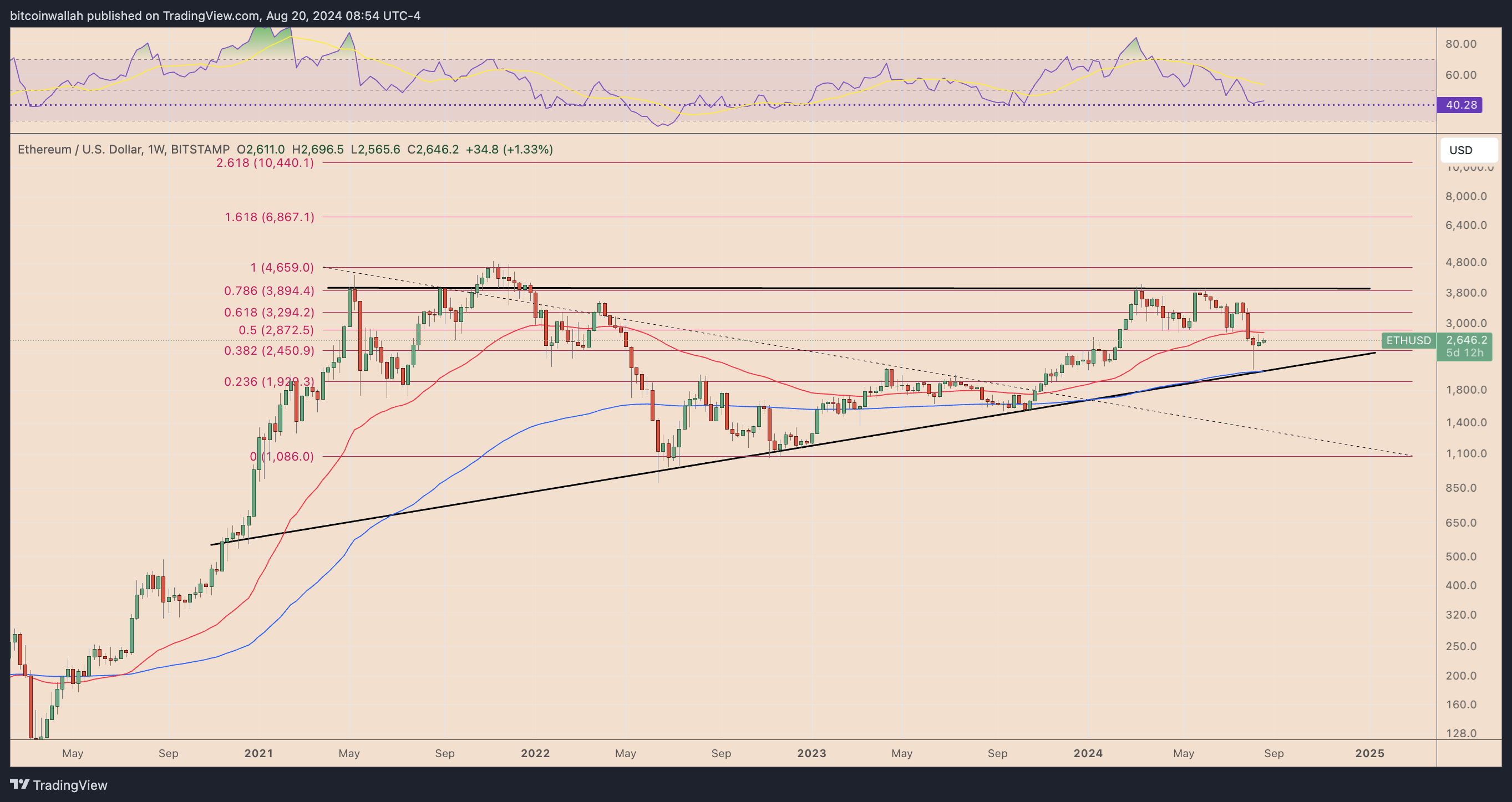 ETHUSD weekly price chart