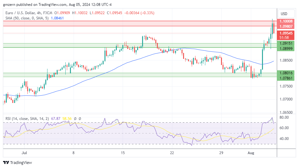 EUR/USD