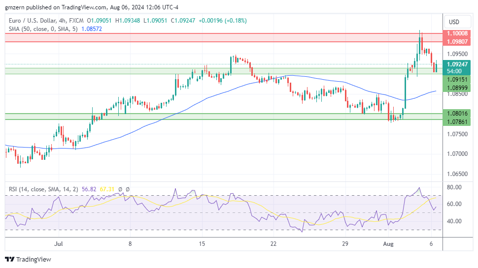 EUR/USD