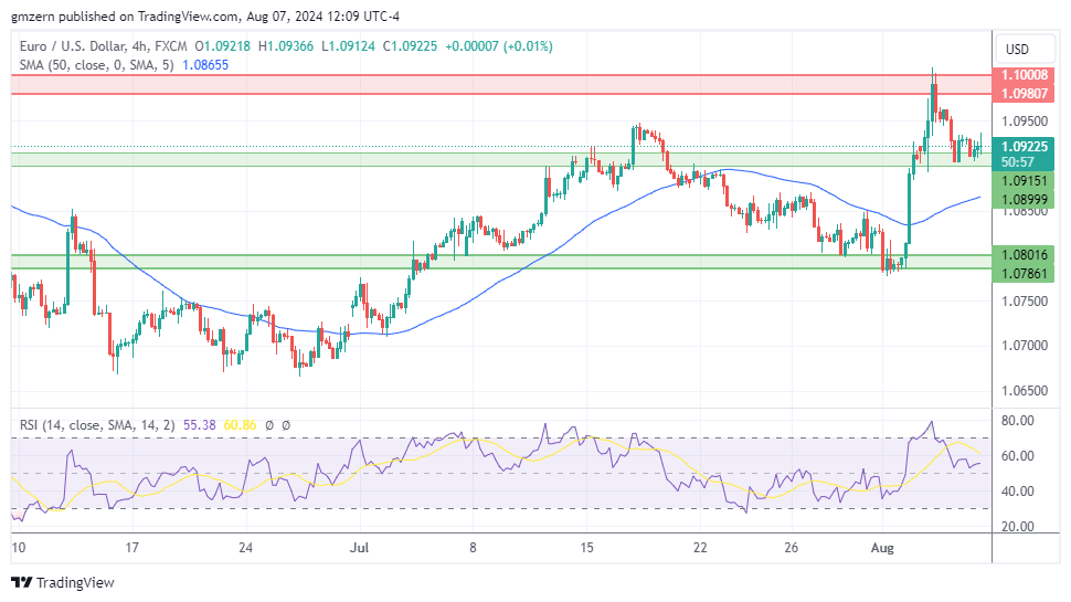 EUR/USD