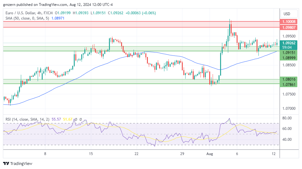 EUR/USD