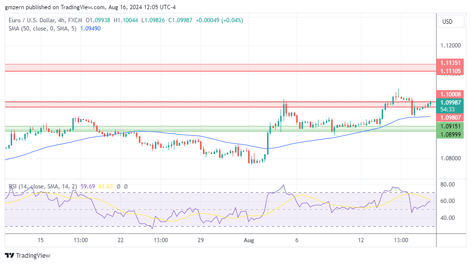 EUR/USD