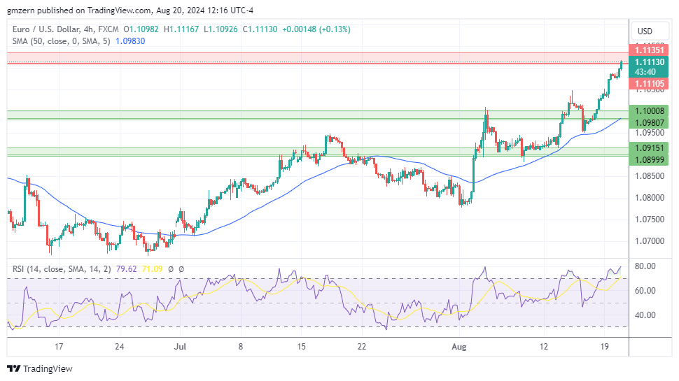 EUR/USD