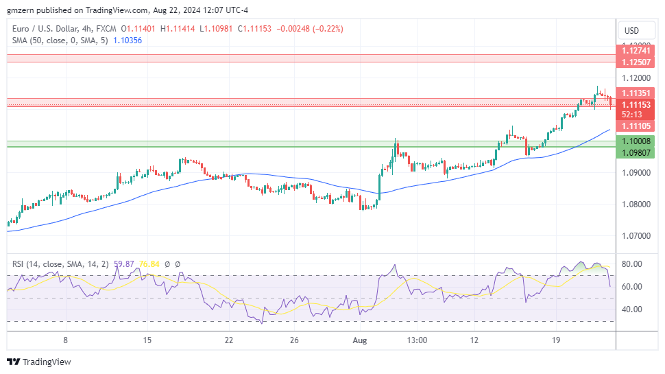 EUR/USD