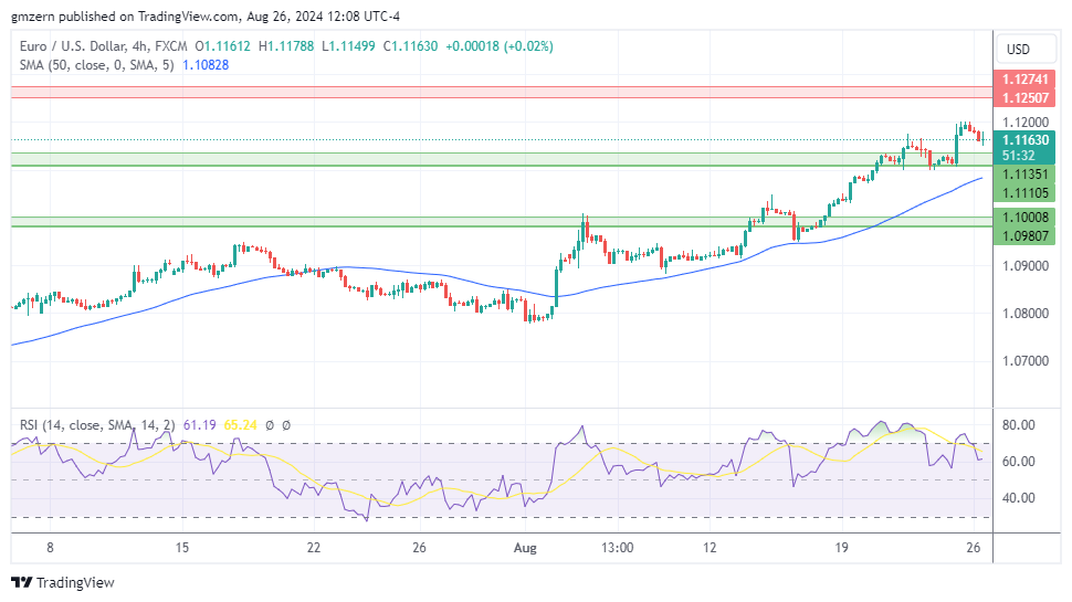 EUR/USD