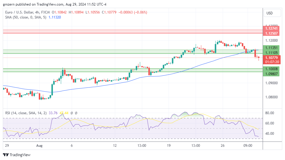 EUR/USD