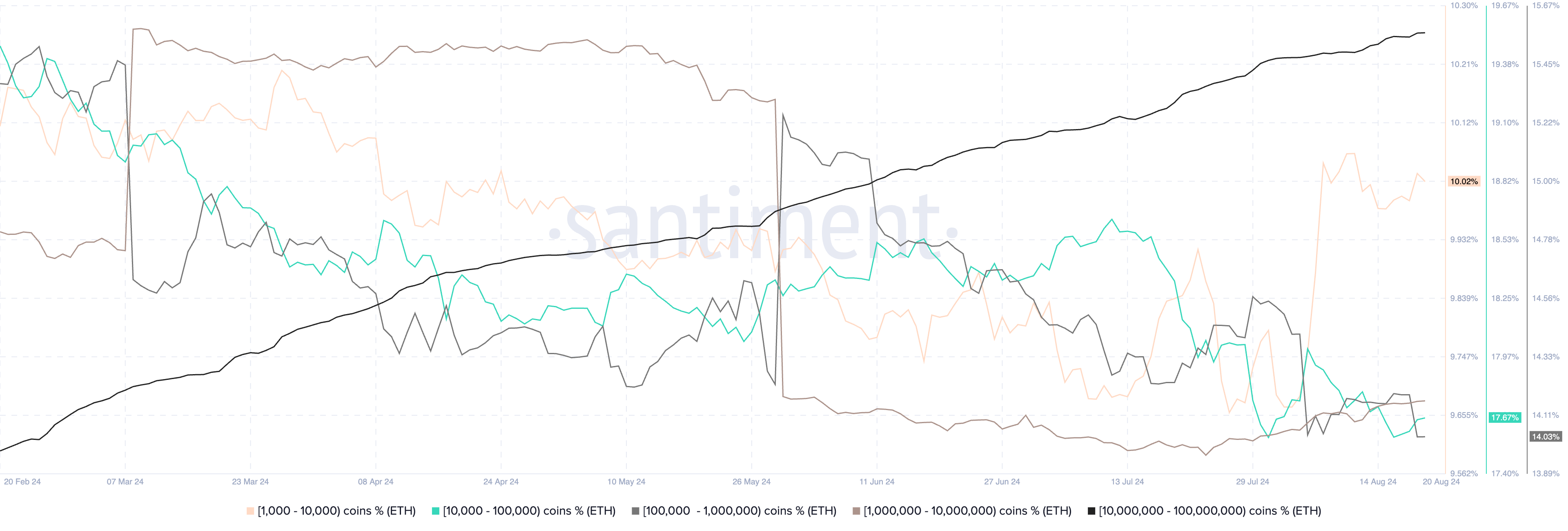 Ethereum supply distribution among whales