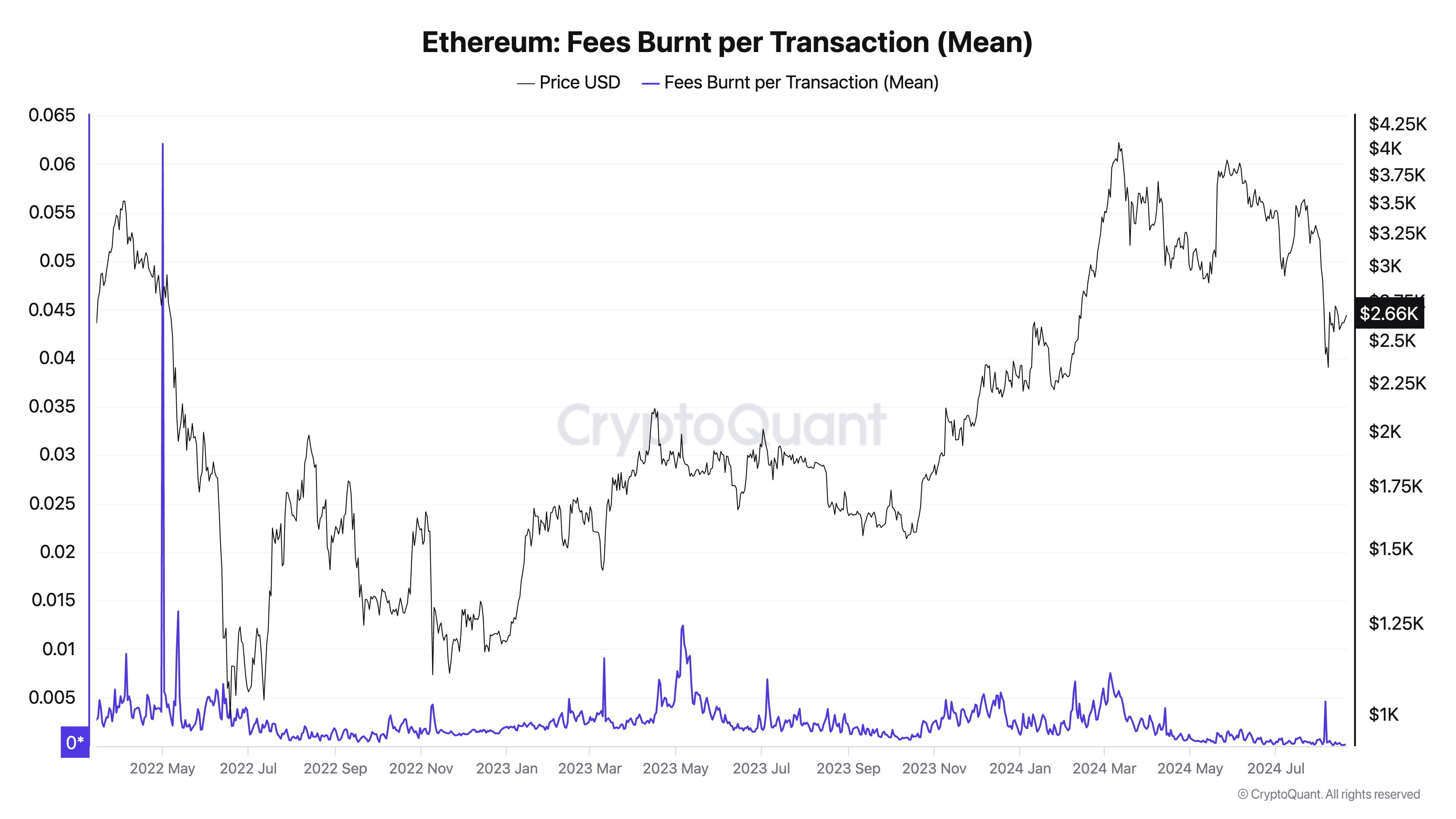 Ethereum Fees Burnt per Transaction (Mean)