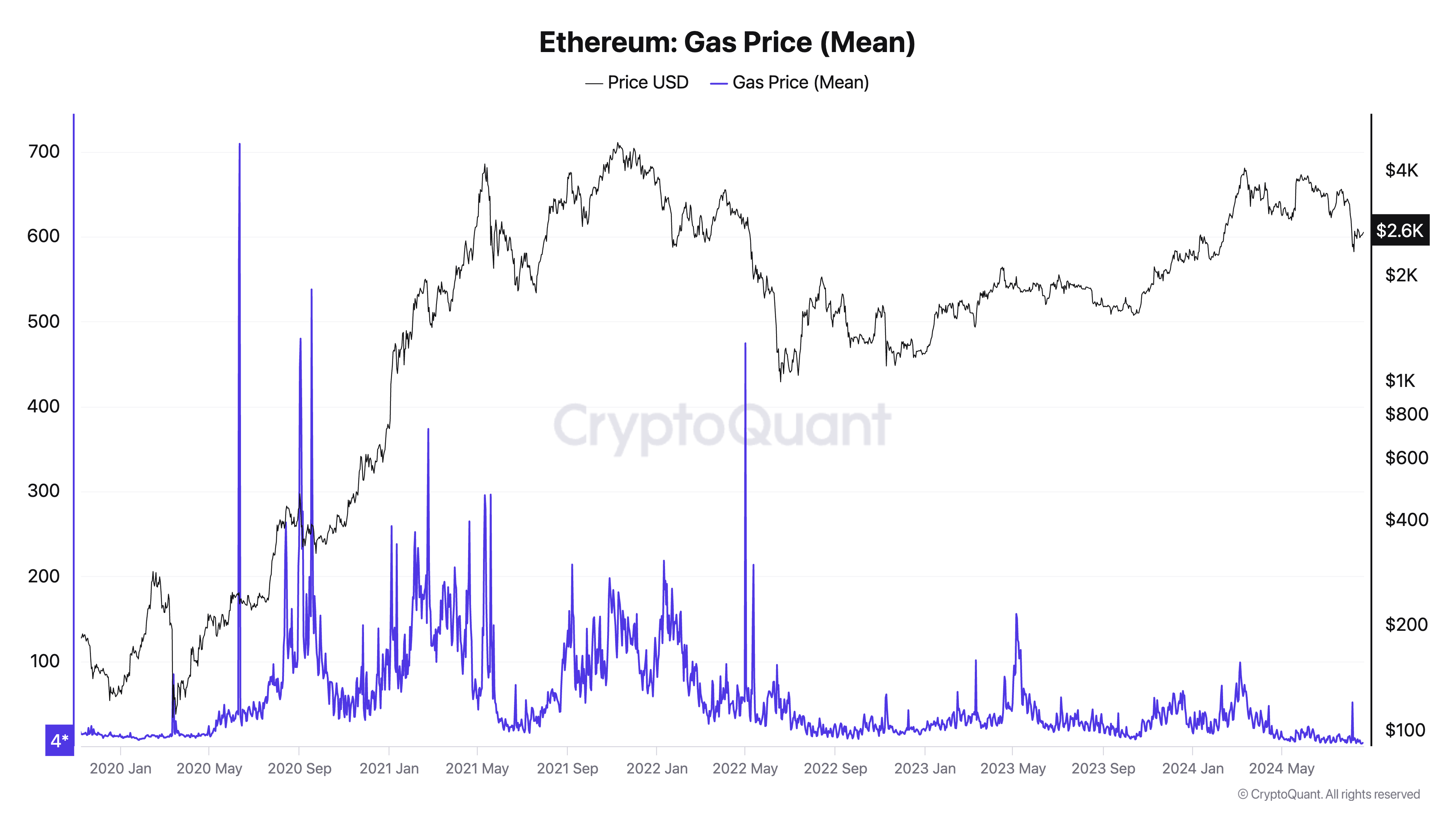 Ethereum gas fees (mean)