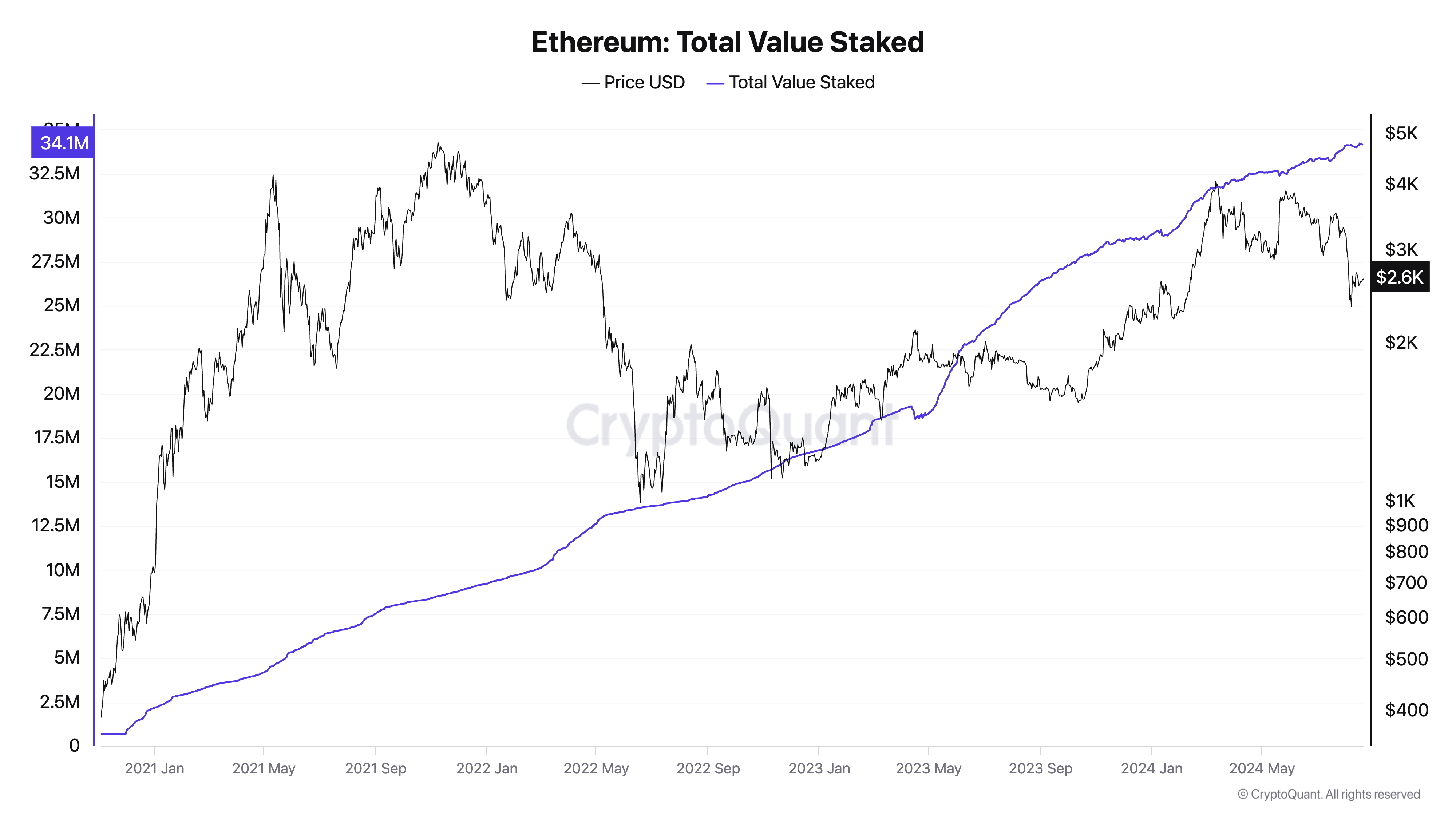 Ethereum total value staked