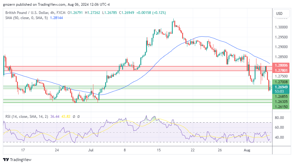 GBP/USD