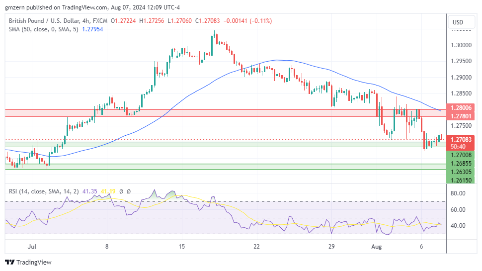 GBP/USD